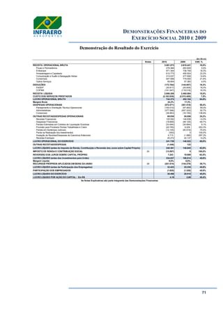 DEMONSTRAÇÕES FINANCEIRAS DO
EXERCÍCIO SOCIAL 2010 E 2009
71
Demonstração do Resultado do Exercício
(Em R$ mil)
RECEITA OPERACIONAL BRUTA 3.081.073 2.610.441 18,0%
Pouso e Permanência 278.366 263.829 5,5%
Embarque 871.344 736.749 18,3%
Armazenagem e Capatazia 610.773 495.504 23,3%
Comunicação e Auxílio à Navegação Aérea 313.037 277.926 12,6%
Comerciais 947.599 779.050 21,6%
Outros Serviços 59.954 57.383 4,5%
DEDUÇÕES (172.764) (144.857) 19,3%
PASEP (30.817) (25.839) 19,3%
COFINS (141.947) (119.018) 19,3%
RECEITA LÍQUIDA 2.908.309 2.465.584 18,0%
CUSTO DOS SERVIÇOS PRESTADOS (2.163.935) (2.013.400) 7,5%
LUCRO OPERACIONAL BRUTO 744.374 452.184 64,6%
Margem Bruta 24,2% 17,3%
DESPESAS OPERACIONAIS (572.571) (361.518) 58,4%
Planejamento e Orientação Técnico-Operacional (155.010) (97.460) 59,0%
Administrativas (377.598) (247.332) 52,7%
Comerciais (39.963) (16.726) 138,9%
OUTRAS RECEITAS/DESPESAS OPERACIONAIS 69.936 55.856 25,2%
Receitas Financeiras 125.592 146.838 -14,5%
Despesas Financeiras (18.899) (48.129) -60,7%
Perdas Estimadas em Créditos de Liquidação Duvidosa (33.494) (30.694) 9,1%
Provisão para Prováveis Perdas Trabalhistas e Cíveis (20.795) 8.209 -353,3%
Perdas em Sentenças Judiciais (12.105) (40.919) -70,4%
Perda na Realização dos Investimentos (350) 0 100,0%
Anulação de Receitas/Despesas de Exercícios Anteriores 4.715 (1.586) -397,3%
Receitas Eventuais 25.272 22.137 14,2%
LUCRO OPERACIONAL DO EXERCÍCIO 241.739 146.522 65,0%
OUTRAS RECEITAS/DESPESAS (1.348) 123
LUCRO LÍQUIDO (antes do Imposto de Renda, Contribuição e Reversão dos Juros sobre Capital Próprio) 240.391 146.645 63,9%
IMPOSTO DE RENDA E CONTRIBUIÇÃO SOCIAL 24 (13.597) 0 100,0%-
REVERSÃO DOS JUROS SOBRE CAPITAL PRÓPRIO 7.243 19.869 -63,5%
LUCRO LÍQUIDO (antes dos investimentos para União) 234.037 166.514 40,6%
Margem Líquida 8,0% 6,8%
RECURSOS PRÓPRIOS APLICADOS EM BENS DA UNIÃO 29 (201.614) (144.279) 39,7%
LUCRO LÍQUIDO (antes da Participação dos Empregados) 32.423 22.235 45,8%
PARTICIPAÇÃO DOS EMPREGADOS (1.925) (1.320) 45,8%
LUCRO LÍQUIDO DO EXERCÍCIO 30.498 20.915 45,8%
LUCRO LÍQUIDO POR AÇÃO DO CAPITAL - Em R$ 4,16 2,86 45,4%
As Notas Explicativas são parte integrante das Demonstrações Financeiras
Notas 2010 2009 VAR. %
 