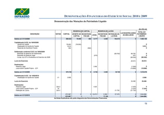 DEMONSTRAÇÕES FINANCEIRAS DO EXERCÍCIO SOCIAL 2010 E 2009
72
Demonstração das Mutações do Patrimônio Líquido
(Em R$ mil)
APORTE DE
CAPITAL
INCENTIVOS
FISCAIS
LEGAL
INCENTIVOS
FISCAIS
RETENÇÃO DE
LUCROS
Saldos em 31/12/2008 888.523 78.000 592 8.177 3.350 104.514 0 1.083.156
Capitalização A.G.E. de 16/04/2009
Aporte de Capital 78.000 (78.000) 0
Atualização do Aporte de Capital 3.614 3.614
Reservas de Incentivos Fiscais 592 (592) 0
Deliberação conforme A.G.O. de 16/04/2009
Reversão da Reserva de Investimento (68.765) 68.765 0
Reversão da Reserva Legal (475) 475 0
Compl. de JCP e Dividendos do Exercício de 2008 (69.240) (69.240)
Lucro do Exercício 20.915 20.915
Destinações:
- Reserva Legal 1.046 (1.046) 0
- Juros sobre Capital Próprio - JCP (19.869) (19.869)
Saldos em 31/12/2009 970.729 0 0 8.748 3.350 35.749 0 1.018.576
Capitalização A.G.E. de 14/04/2010
Atualização do Aporte de Capital 21 2.858 2.858
Lucro do Exercício 30.498 30.498
Destinações:
- Reserva Legal 22b.2 1.525 (1.525) 0
- Juros sobre Capital Próprio - JCP 18 (7.243) (7.243)
- Retenção de Lucros 22b.3 21.730 (21.730) 0
973.587 0 0 10.273 3.350 57.479 0 1.044.689
973.587 0 1.044.6890 71.102
As Notas Explicativas são parte integrante das Demonstrações Financeiras
DESCRIÇÃO NOTAS CAPITAL
RESERVA DE CAPITAL RESERVA DE LUCRO
LUCROS/PREJUÍZOS
ACUMULADOS
TOTAL DO
PATRIMÔNIO
LÍQUIDO
Saldos em 31/12/2010
 