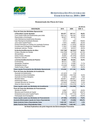 DEMONSTRAÇÕES FINANCEIRAS DO
EXERCÍCIO SOCIAL 2010 E 2009
73
Demonstração dos Fluxos de Caixa
(Em R$ mil)
Fluxo de Caixa das Atividades Operacionais
a) Resultado Líquido Ajustado 361.677 247.111 46,4%
Lucro Líquido Antes dos Investimentos para União 232.112 165.193 40,5%
Depreciação e Amortização 68.527 49.720 37,8%
Valor Residual dos Investimentos Baixados 1.187 2
Valor Residual do Imobilizado Baixado 1.612 538 199,6%
Juros sobre Capital Próprio 7.243 19.869 -63,5%
Perdas Estimadas em Créditos de Liquidação Duvidosa 33.494 (11.870) -382,2%
Provisão para Contingências Trabalhistas e Cíveis 11.353 (17.260) -165,8%
Sentenças Judiciais - Perdas 6.149 40.919 -85,0%
b) (Acréscimo)/Decréscimo do Ativo (147.739) (94.391) 56,5%
Contas a Receber de Clientes (144.703) (27.772) 421,0%
Almoxarifados (2.563) (6.810) -62,4%
Outras Contas a Receber 18.200 (51.470) -135,4%
Depósitos Judiciais (18.673) (8.339) 123,9%
c) Acréscimo/(Decréscimo) do Passivo 99.500 64.434 54,4%
Fornecedores 86.013 1.292
Obrigações Tributárias 23.172 13.499 71,7%
Obrigações Sociais (12.232) 45.880 -126,7%
Outras Contas a Pagar 2.547 3.763 -32,3%
Caixa Líquido Proveniente das Atividades Operacionais 313.438 217.154 44,3%
Fluxo de Caixa das Atividades de Investimento
Aquisição de Investimentos (41.427) (13)
Aquisição de Ativos Imobilizados (187.680) (142.144) 32,0%
Aquisição de Ativos Intangíveis (7.927) (7.484) 5,9%
Receitas Ataero 423.941 349.581 21,3%
Investimentos Ataero (208.216) (139.799) 48,9%
Variação Recursos de Terceiros (31.642) (18.461) 71,4%
Obras em Bens da União (201.614) (144.279) 39,7%
Caixa Líquido usado nas Atividades de Investimento (254.565) (102.599) 148,1%
Fluxo de Caixa das Atividades de Financiamento
Aportes de Capital 2.858 3.614 -20,9%
Recursos para Aumento de Capital (2.792) (822) 239,7%
Dividendos/Juros sobre Capital Próprio (27.112) (127.114) -78,7%
Participação dos Empregados 0 (9.501) -100,0%
Caixa Líquido usado nas Atividades de Financiamento (27.046) (133.823) -79,8%
Aumento (Diminuição) Líquido de Caixa e Equivalentes 31.827 (19.268) -265,2%
Saldo Inicial de Caixa e Equivalentes Caixa 1.422.149 1.441.417 -1,3%
Saldo Final de Caixa e Equivalentes Caixa 1.453.976 1.422.149 2,2%
As Notas Explicativas são parte integrante das Demonstrações Financeiras
DESCRIÇÃO 2010 2009 VAR. %
 