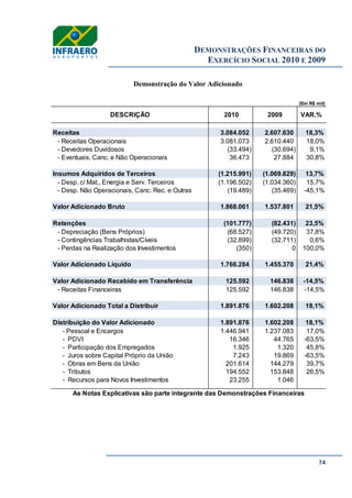 DEMONSTRAÇÕES FINANCEIRAS DO
EXERCÍCIO SOCIAL 2010 E 2009
74
Demonstração do Valor Adicionado
(Em R$ mil)
Receitas 3.084.052 2.607.630 18,3%
- Receitas Operacionais 3.081.073 2.610.440 18,0%
- Devedores Duvidosos (33.494) (30.694) 9,1%
- Eventuais, Canc. e Não Operacionais 36.473 27.884 30,8%
Insumos Adquiridos de Terceiros (1.215.991) (1.069.829) 13,7%
- Desp. c/ Mat., Energia e Serv. Terceiros (1.196.502) (1.034.360) 15,7%
- Desp. Não Operacionais, Canc. Rec. e Outras (19.489) (35.469) -45,1%
Valor Adicionado Bruto 1.868.061 1.537.801 21,5%
Retenções (101.777) (82.431) 23,5%
- Depreciação (Bens Próprios) (68.527) (49.720) 37,8%
- Contingências Trabalhistas/Cíveis (32.899) (32.711) 0,6%
- Perdas na Realização dos Investimentos (350) 0 100,0%
Valor Adicionado Líquido 1.766.284 1.455.370 21,4%
Valor Adicionado Recebido em Transferência 125.592 146.838 -14,5%
- Receitas Financeiras 125.592 146.838 -14,5%
Valor Adicionado Total a Distribuir 1.891.876 1.602.208 18,1%
Distribuição do Valor Adicionado 1.891.876 1.602.208 18,1%
- Pessoal e Encargos 1.446.941 1.237.083 17,0%
- PDVI 16.346 44.765 -63,5%
- Participação dos Empregados 1.925 1.320 45,8%
- Juros sobre Capital Próprio da União 7.243 19.869 -63,5%
- Obras em Bens da União 201.614 144.279 39,7%
- Tributos 194.552 153.848 26,5%
- Recursos para Novos Investimentos 23.255 1.046
As Notas Explicativas são parte integrante das Demonstrações Financeiras
DESCRIÇÃO 2010 2009 VAR.%
 