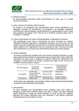 NOTAS EXPLICATIVAS ÀS DEMONSTRAÇÕES FINANCEIRAS
DO EXERCÍCIO SOCIAL 2010 E 2009
77
b) Moeda Funcional
As demonstrações financeiras estão apresentadas em reais, que é a moeda
funcional da Infraero.
c) Ativo e Passivo Circulante e Não Circulante
Os direitos e as obrigações são demonstrados pelos valores calculáveis e de
realização, incluindo os rendimentos, os encargos e as variações monetárias
incorridas até a data do balanço, quando aplicáveis. A classificação do curto e longo
prazo obedece aos artigos 179 e 180 da Lei nº 6.404/76, alterados pelas Leis nº
11.638/07 e 11.941/09.
d) Caixa e Equivalentes de Caixa ou Disponibilidades e Aplicações Financeiras
São classificados como caixa e equivalentes de caixa, numerário em espécie,
depósitos bancários disponíveis e aplicações financeiras de curto prazo, de alta
liquidez, que são prontamente conversíveis em montante conhecido de caixa e que
estão sujeitas a um insignificante risco de mudança de valor. Os fluxos de caixa
dos investimentos a curto prazo são demonstrados pelos seus valores líquidos.
e) Contas a Receber
As contas a receber são avaliadas pelo custo menos as perdas estimadas, ou seja,
pelo produto final em dinheiro ou equivalente que se espera obter. São constituídas
estimativas de perda para a cobertura de valores incertos do recebimento que
compõem a conta redutora de contas a receber com base no art. 9º da Lei nº
9.430/96, conforme quadro a seguir:
Ainda podem ser registrados como perdas, créditos contra devedor declarado falido
ou pessoa jurídica declarada concordatária.
f) Almoxarifado
Os itens existentes nos almoxarifados foram avaliados pelo custo médio de
aquisição ou pelo valor realizável líquido, dos dois, o menor. Por valor realizável
líquido entende-se o preço de venda estimado no curso normal dos negócios
deduzido dos custos estimados para sua conclusão e dos gastos estimados
necessários para se concretizar a venda.
TIPO DE CRÉDITO
VALOR POR
OPERAÇÃO
VENCIMENTO
PROCEDIMENTO
JUDICIAL PARA
RECEBIMENTO
até R$ 5.000 mais de 6 meses Independente
acima de R$ 5.000
até R$ 30.000
mais de um ano Independente
superior a R$ 30.000 mais de um ano Iniciado e mantido
Com garantia qualquer valor mais de dois anos Iniciado e mantido
Sem garantia
 