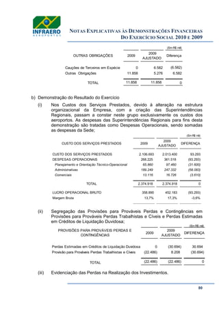 NOTAS EXPLICATIVAS ÀS DEMONSTRAÇÕES FINANCEIRAS
DO EXERCÍCIO SOCIAL 2010 E 2009
80
b) Demonstração do Resultado do Exercício
(i) Nos Custos dos Serviços Prestados, devido à alteração na estrutura
organizacional da Empresa, com a criação das Superintendências
Regionais, passam a constar neste grupo exclusivamente os custos dos
aeroportos. As despesas das Superintendências Regionais para fins desta
demonstração são tratadas como Despesas Operacionais, sendo somadas
as despesas da Sede;
(ii) Segregação das Provisões para Prováveis Perdas e Contingências em
Provisões para Prováveis Perdas Trabalhistas e Cíveis e Perdas Estimadas
em Créditos de Liquidação Duvidosa;
(iii) Evidenciação das Perdas na Realização dos Investimentos.
(Em R$ mil)
Cauções de Terceiros em Espécie 0 6.582 (6.582)
Outras Obrigações 11.858 5.276 6.582
TOTAL 11.858 11.858 0
2009
2009
AJUSTADO
DiferençaOUTRAS OBRIGAÇÕES
(Em R$ mil)
CUSTO DOS SERVIÇOS PRESTADOS 2.106.693 2.013.400 93.293
DESPESAS OPERACIONAIS 268.225 361.518 (93.293)
Planejamento e Orientação Técnico-Operacional 65.860 97.460 (31.600)
Administrativas 189.249 247.332 (58.083)
Comerciais 13.116 16.726 (3.610)
TOTAL 2.374.918 2.374.918 0
LUCRO OPERACIONAL BRUTO 358.890 452.183 (93.293)
Margem Bruta 13,7% 17,3% -3,6%
CUSTO DOS SERVIÇOS PRESTADOS 2009
2009
AJUSTADO
DIFERENÇA
(Em R$ mil)
Perdas Estimadas em Créditos de Liquidação Duvidosa 0 (30.694) 30.694
Provisão para Prováveis Perdas Trabalhistas e Cíveis (22.486) 8.208 (30.694)
TOTAL (22.486) (22.486) 0
2009
2009
AJUSTADO
DIFERENÇA
PROVISÕES PARA PROVÁVEIS PERDAS E
CONTINGÊNCIAS
 