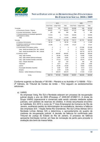 NOTAS EXPLICATIVAS ÀS DEMONSTRAÇÕES FINANCEIRAS
DO EXERCÍCIO SOCIAL 2010 E 2009
82
Conforme sugerido na Decisão nº 951/99 – Plenário e no Acórdão nº 3.168/06 - TCU -
2ª Câmara, do Tribunal de Contas da União – TCU seguem os esclarecimentos
adicionais:
a) VARIG
As empresas Varig, Rio Sul e Nordeste estavam em processo de recuperação
judicial desde o ano de 2005 (Processo nº 2005.001.072887-7). A dívida do
Grupo VARIG (operacional e comercial) está sendo cobrada mediante ações
judiciais, com pedidos de reservas de créditos. A dívida securitizada encontra-
se habilitada. Em 2010 o Juízo da 1ª Vara Empresarial da Comarca do Rio de
Janeiro, acolhendo pedido do Administrador de autofalência, decretou a falência
das empresas S/A – Viação Aérea Rio Grandense, Rio Sul Linhas Aéreas S/A e
Nordeste Linhas Aéreas S/A e determinou o aproveitamento do quadro de
credores da recuperação judicial. A decisão da falência foi confirmada pelo
Tribunal de Justiça do Estado do Rio de Janeiro. O processo de falência
apresenta tramitação normal, em fase de nomeação de perito para proceder à
avaliação dos bens da massa falida.
(Em R$ mil)
Curto Prazo Longo Prazo Total Curto Prazo Longo Prazo Total
Vincendas 408.978 453 409.431 304.896 458 305.354
a) Faturamento Corrente - Diversos 294.857 0 294.857 197.107 458 197.565
b) Acordos Administrativos - Diversos 205 453 658 884 0 884
c) Faturas pendentes de liquidação aguardando
confirmação de créditos
113.916 0 113.916 106.905 0 106.905
Vasp 113.916 0 113.916 106.905 0 106.905
Vencidas 190.141 490.987 681.128 178.711 461.791 640.502
a) Cobrança Administrativa 98.165 0 98.165 91.480 0 91.480
b) Cobrança suspensa por Liminar, já revogada -
VARIG (extra-concursal)
91.976 0 91.976 87.231 0 87.231
c) Encaminhada à Procuradoria Jurídica 0 0 0 0 273.296 273.296
Varig - dívida securitizada (Proc. Rec. Judicial) 0 0 0 0 132.521 132.521
Vasp - dívida securitizada (Proc. Rec. Judicial) 0 0 0 0 140.775 140.775
d) Cobrança Judicial 0 490.987 490.987 0 188.495 188.495
Varig - ação monitória 0 84.350 84.350 0 73.628 73.628
Vasp - ação ordinária (tarifa de embarque) 0 13.681 13.681 0 12.750 12.750
Vasp - ação monitória (receitas comerciais) 0 27.313 27.313 0 25.374 25.374
Vasp - cheques devolvidos 0 422 422 0 392 392
Transbrasil 0 5.911 5.911 0 5.484 5.484
Laselva 0 20.363 20.363 0 18.904 18.904
Associação Aeroviários Guarulhos 0 8.397 8.397 0 6.313 6.313
Aeroperu 0 5.478 5.478 0 4.447 4.447
Diversos - Ações Ordinárias de Cobrança 0 325.072 325.072 0 41.203 41.203
TOTAL 599.119 491.440 1.090.559 483.607 462.249 945.856
20092010
 