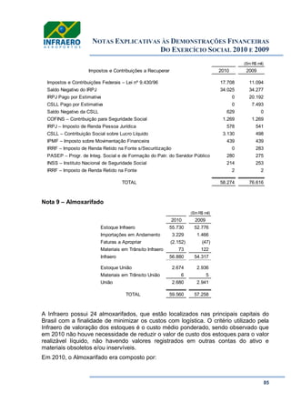 NOTAS EXPLICATIVAS ÀS DEMONSTRAÇÕES FINANCEIRAS
DO EXERCÍCIO SOCIAL 2010 E 2009
85
Nota 9 – Almoxarifado
A Infraero possui 24 almoxarifados, que estão localizados nas principais capitais do
Brasil com a finalidade de minimizar os custos com logística. O critério utilizado pela
Infraero de valoração dos estoques é o custo médio ponderado, sendo observado que
em 2010 não houve necessidade de reduzir o valor de custo dos estoques para o valor
realizável líquido, não havendo valores registrados em outras contas do ativo e
materiais obsoletos e/ou inservíveis.
Em 2010, o Almoxarifado era composto por:
(Em R$ mil)
Impostos e Contribuições a Recuperar 2010 2009
Impostos e Contribuições Federais – Lei nº 9.430/96 17.708 11.094
Saldo Negativo do IRPJ 34.025 34.277
IRPJ Pago por Estimativa 0 20.192
CSLL Pago por Estimativa 0 7.493
Saldo Negativo da CSLL 629 0
COFINS – Contribuição para Seguridade Social 1.269 1.269
IRPJ – Imposto de Renda Pessoa Jurídica 578 541
CSLL – Contribuição Social sobre Lucro Líquido 3.130 498
IPMF – Imposto sobre Movimentação Financeira 439 439
IRRF – Imposto de Renda Retido na Fonte s/Securitização 0 283
PASEP – Progr. de Integ. Social e de Formação do Patr. do Servidor Público 280 275
INSS – Instituto Nacional de Seguridade Social 214 253
IRRF – Imposto de Renda Retido na Fonte 2 2
TOTAL 58.274 76.616
(Em R$ mil)
2010 2009
Estoque Infraero 55.730 52.776
Importações em Andamento 3.229 1.466
Faturas a Apropriar (2.152) (47)
Materiais em Trânsito Infraero 73 122
Infraero 56.880 54.317
Estoque União 2.674 2.936
Materiais em Trânsito União 6 5
União 2.680 2.941
TOTAL 59.560 57.258
 