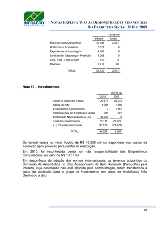 NOTAS EXPLICATIVAS ÀS DEMONSTRAÇÕES FINANCEIRAS
DO EXERCÍCIO SOCIAL 2010 E 2009
86
Nota 10 – Investimentos
Os investimentos no valor líquido de R$ 48.538 mil correspondem aos custos de
aquisição após provisão para perdas na realização.
Em 2010, foi reconhecida perda por não recuperabilidade dos Empréstimos
Compulsórios, no valor de R$ 1.187 mil.
Em decorrência da adoção das normas internacionais, os terrenos adquiridos do
Comando da Aeronáutica no Sítio Aeroportuário de Belo Horizonte (Pampulha) pela
Infraero, cuja destinação não está definida pela administração, foram transferidos a
custo de aquisição para o grupo de Investimento em conta de Imobilizado Não
Destinado a Uso.
(Em R$ mil)
Infraero União
Materiais para Manutenção 40.498 2.581
Uniformes e Acessórios 5.371 0
Expedientes e Embalagens 4.108 0
Sinalização, Segurança e Proteção 1.368 0
Cine, Foto, Vídeo e Som 972 3
Diversos 3.413 90
TOTAL 55.730 2.674
(Em R$ mil)
2010 2009
Ações e Incentivos Fiscais 26.575 26.575
Obras de Arte 1.388 1.366
Empréstimos Compulsórios 0 1.187
Participações em Empresas/Fundos 397 397
Imobilizado Não Destinado a Uso 41.755 0
Total dos Investimentos 70.115 29.525
( - ) Provisão para Perdas (21.577) (21.227)
TOTAL 48.538 8.298
 
