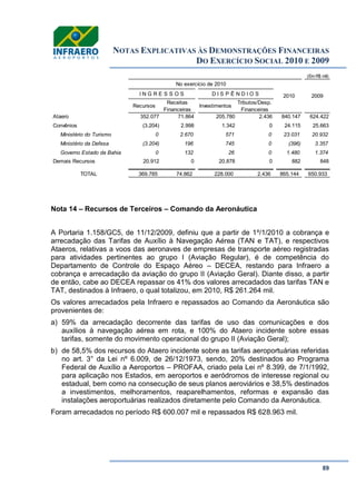 NOTAS EXPLICATIVAS ÀS DEMONSTRAÇÕES FINANCEIRAS
DO EXERCÍCIO SOCIAL 2010 E 2009
89
Nota 14 – Recursos de Terceiros – Comando da Aeronáutica
A Portaria 1.158/GC5, de 11/12/2009, definiu que a partir de 1º/1/2010 a cobrança e
arrecadação das Tarifas de Auxílio à Navegação Aérea (TAN e TAT), e respectivos
Ataeros, relativas a voos das aeronaves de empresas de transporte aéreo registradas
para atividades pertinentes ao grupo I (Aviação Regular), é de competência do
Departamento de Controle do Espaço Aéreo – DECEA, restando para Infraero a
cobrança e arrecadação da aviação do grupo II (Aviação Geral). Diante disso, a partir
de então, cabe ao DECEA repassar os 41% dos valores arrecadados das tarifas TAN e
TAT, destinados à Infraero, o qual totalizou, em 2010, R$ 261.264 mil.
Os valores arrecadados pela Infraero e repassados ao Comando da Aeronáutica são
provenientes de:
a) 59% da arrecadação decorrente das tarifas de uso das comunicações e dos
auxílios à navegação aérea em rota, e 100% do Ataero incidente sobre essas
tarifas, somente do movimento operacional do grupo II (Aviação Geral);
b) de 58,5% dos recursos do Ataero incidente sobre as tarifas aeroportuárias referidas
no art. 3° da Lei nº 6.009, de 26/12/1973, sendo, 20% destinados ao Programa
Federal de Auxílio a Aeroportos – PROFAA, criado pela Lei nº 8.399, de 7/1/1992,
para aplicação nos Estados, em aeroportos e aeródromos de interesse regional ou
estadual, bem como na consecução de seus planos aeroviários e 38,5% destinados
a investimentos, melhoramentos, reaparelhamentos, reformas e expansão das
instalações aeroportuárias realizados diretamente pelo Comando da Aeronáutica.
Foram arrecadados no período R$ 600.007 mil e repassados R$ 628.963 mil.
(Em R$ mil)
Recursos
Receitas
Financeiras
Investimentos
Tributos/Desp.
Financeiras
Ataero 352.077 71.864 205.780 2.436 840.147 624.422
Convênios (3.204) 2.998 1.342 0 24.115 25.663
Ministério do Turismo 0 2.670 571 0 23.031 20.932
Ministério da Defesa (3.204) 196 745 0 (396) 3.357
Governo Estado da Bahia 0 132 26 0 1.480 1.374
Demais Recursos 20.912 0 20.878 0 882 848
TOTAL 369.785 74.862 228.000 2.436 865.144 650.933
2009
No exercício de 2010
2010I N G R E S S O S D I S P Ê N D I O S
 