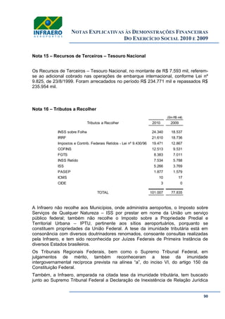 NOTAS EXPLICATIVAS ÀS DEMONSTRAÇÕES FINANCEIRAS
DO EXERCÍCIO SOCIAL 2010 E 2009
90
Nota 15 – Recursos de Terceiros – Tesouro Nacional
Os Recursos de Terceiros – Tesouro Nacional, no montante de R$ 7.593 mil, referem-
se ao adicional cobrado nas operações de embarque internacional, conforme Lei nº
9.825, de 23/8/1999. Foram arrecadados no período R$ 234.771 mil e repassados R$
235.954 mil.
Nota 16 – Tributos a Recolher
A Infraero não recolhe aos Municípios, onde administra aeroportos, o Imposto sobre
Serviços de Qualquer Natureza – ISS por prestar em nome da União um serviço
público federal; também não recolhe o Imposto sobre a Propriedade Predial e
Territorial Urbana – IPTU, pertinente aos sítios aeroportuários, porquanto se
constituem propriedades da União Federal. A tese da imunidade tributária está em
consonância com diversos doutrinadores renomados, consoante consultas realizadas
pela Infraero, e tem sido reconhecida por Juízes Federais de Primeira Instância de
diversos Estados brasileiros.
Os Tribunais Regionais Federais, bem como o Supremo Tribunal Federal, em
julgamentos de mérito, também reconheceram a tese da imunidade
intergovernamental recíproca prevista na alínea “a”, do inciso VI, do artigo 150 da
Constituição Federal.
Também, a Infraero, amparada na citada tese da imunidade tributária, tem buscado
junto ao Supremo Tribunal Federal a Declaração de Inexistência de Relação Jurídica
(Em R$ mil)
Tributos a Recolher 2010 2009
INSS sobre Folha 24.340 18.537
IRRF 21.610 18.736
Impostos e Contrib. Federais Retidos - Lei nº 9.430/96 19.471 12.867
COFINS 12.513 9.531
FGTS 8.383 7.011
INSS Retido 7.534 5.788
ISS 5.266 3.769
PASEP 1.877 1.579
ICMS 10 17
CIDE 3 0
TOTAL 101.007 77.835
 