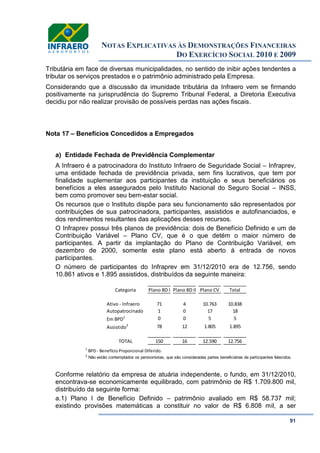 NOTAS EXPLICATIVAS ÀS DEMONSTRAÇÕES FINANCEIRAS
DO EXERCÍCIO SOCIAL 2010 E 2009
91
Tributária em face de diversas municipalidades, no sentido de inibir ações tendentes a
tributar os serviços prestados e o patrimônio administrado pela Empresa.
Considerando que a discussão da imunidade tributária da Infraero vem se firmando
positivamente na jurisprudência do Supremo Tribunal Federal, a Diretoria Executiva
decidiu por não realizar provisão de possíveis perdas nas ações fiscais.
Nota 17 – Benefícios Concedidos a Empregados
a) Entidade Fechada de Previdência Complementar
A Infraero é a patrocinadora do Instituto Infraero de Seguridade Social – Infraprev,
uma entidade fechada de previdência privada, sem fins lucrativos, que tem por
finalidade suplementar aos participantes da instituição e seus beneficiários os
benefícios a eles assegurados pelo Instituto Nacional do Seguro Social – INSS,
bem como promover seu bem-estar social.
Os recursos que o Instituto dispõe para seu funcionamento são representados por
contribuições de sua patrocinadora, participantes, assistidos e autofinanciados, e
dos rendimentos resultantes das aplicações desses recursos.
O Infraprev possui três planos de previdência: dois de Benefício Definido e um de
Contribuição Variável – Plano CV, que é o que detém o maior número de
participantes. A partir da implantação do Plano de Contribuição Variável, em
dezembro de 2000, somente este plano está aberto à entrada de novos
participantes.
O número de participantes do Infraprev em 31/12/2010 era de 12.756, sendo
10.861 ativos e 1.895 assistidos, distribuídos da seguinte maneira:
Conforme relatório da empresa de atuária independente, o fundo, em 31/12/2010,
encontrava-se economicamente equilibrado, com patrimônio de R$ 1.709.800 mil,
distribuído da seguinte forma:
a.1) Plano I de Benefício Definido – patrimônio avaliado em R$ 58.737 mil;
existindo provisões matemáticas a constituir no valor de R$ 6.808 mil, a ser
Categoria Plano BD I Plano BD II Plano CV Total
Ativo - Infraero 71 4 10.763 10.838
Autopatrocinado 1 0 17 18
Em BPD1 0 0 5 5
Assistido2 78 12 1.805 1.895
TOTAL 150 16 12.590 12.756
1
BPD - Benefício Proporcional Diferido.
2
Não estão contemplados os pensionistas, que são consideradas partes beneficiárias de participantes falecidos.
 