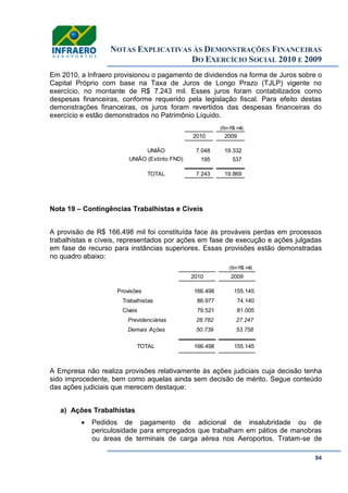 NOTAS EXPLICATIVAS ÀS DEMONSTRAÇÕES FINANCEIRAS
DO EXERCÍCIO SOCIAL 2010 E 2009
94
Em 2010, a Infraero provisionou o pagamento de dividendos na forma de Juros sobre o
Capital Próprio com base na Taxa de Juros de Longo Prazo (TJLP) vigente no
exercício, no montante de R$ 7.243 mil. Esses juros foram contabilizados como
despesas financeiras, conforme requerido pela legislação fiscal. Para efeito destas
demonstrações financeiras, os juros foram revertidos das despesas financeiras do
exercício e estão demonstrados no Patrimônio Líquido.
Nota 19 – Contingências Trabalhistas e Cíveis
A provisão de R$ 166.498 mil foi constituída face às prováveis perdas em processos
trabalhistas e cíveis, representados por ações em fase de execução e ações julgadas
em fase de recurso para instâncias superiores. Essas provisões estão demonstradas
no quadro abaixo:
A Empresa não realiza provisões relativamente às ações judiciais cuja decisão tenha
sido improcedente, bem como aquelas ainda sem decisão de mérito. Segue conteúdo
das ações judiciais que merecem destaque:
a) Ações Trabalhistas
 Pedidos de pagamento de adicional de insalubridade ou de
periculosidade para empregados que trabalham em pátios de manobras
ou áreas de terminais de carga aérea nos Aeroportos. Tratam-se de
(Em R$ mil)
2010 2009
UNIÃO 7.048 19.332
UNIÃO (Extinto FND) 195 537
TOTAL 7.243 19.869
(Em R$ mil)
2010 2009
Provisões 166.498 155.145
Trabalhistas 86.977 74.140
Cíveis 79.521 81.005
Previdenciárias 28.782 27.247
Demais Ações 50.739 53.758
TOTAL 166.498 155.145
 