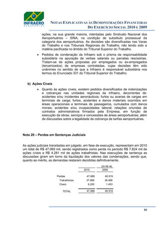 NOTAS EXPLICATIVAS ÀS DEMONSTRAÇÕES FINANCEIRAS
DO EXERCÍCIO SOCIAL 2010 E 2009
95
ações, na sua grande maioria, intentadas pelo Sindicato Nacional dos
Aeroportuários – SINA, na condição de substituto processual da
categoria dos aeroportuários. As decisões são diversificadas nas Varas
do Trabalho e nos Tribunais Regionais do Trabalho, não tendo sido a
matéria pacificada no âmbito do Tribunal Superior do Trabalho.
 Pedidos de condenação da Infraero sob o prisma da responsabilidade
subsidiária na apuração de verbas salariais ou parcelas rescisórias.
Tratam-se de ações propostas por empregados ou ex-empregados
(terceirizados) de empresas contratadas, cujas decisões têm sido
unânimes no sentido de que a Infraero é responsável subsidiária nos
termos do Enunciado 331 do Tribunal Superior do Trabalho.
b) Ações Cíveis
 Quanto às ações cíveis, existem pedidos diversificados de indenizações
e cobranças nas unidades regionais da Infraero, decorrentes de:
acidentes e/ou incidentes aeronáuticos; furtos ou avarias de cargas em
terminais de carga; furtos, acidentes e danos materiais ocorridos em
áreas operacionais e terminais de passageiros, cumulados com danos
morais; acidentes e/ou incapacidades laboral; relações oriundas de
contratos administrativos firmados pela Empresa, em função de
execução de obras, serviços e concessões de áreas aeroportuárias; além
de discussões sobre a legalidade de cobrança de tarifas aeroportuárias.
Nota 20 – Perdas em Sentenças Judiciais
As ações judiciais transitadas em julgado, em fase de execução, representam em 2010
um total de R$ 47.069 mil, sendo registrados como perda no período R$ 7.824 mil de
ações cíveis e R$ 4.281 mil de ações trabalhistas. Nas execuções de sentença as
discussões giram em torno da liquidação dos valores das condenações, sendo que,
quanto ao mérito, as demandas restaram decididas definitivamente.
(Em R$ mil)
2010 2009
Perdas 47.069 40.919
Trabalhistas 37.869 39.466
Cíveis 9.200 1.453
TOTAL 47.069 40.919
 