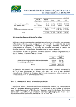 NOTAS EXPLICATIVAS ÀS DEMONSTRAÇÕES FINANCEIRAS
DO EXERCÍCIO SOCIAL 2010 E 2009
98
b) Garantias Caucionárias de Terceiros
A Infraero mantém as garantias caucionárias de terceiros, oferecidas por empresas
licitantes/contratadas, para assegurar o cumprimento da execução de obras,
aquisição de equipamentos, prestação de serviços, contratos comerciais e
fornecimento de materiais. É facultado às empresas efetuarem a caução em
dinheiro, títulos da dívida pública, fiança bancária ou seguro garantia.
Em dezembro de 2010 as garantias em títulos da dívida pública, fiança bancária ou
seguro garantia totalizavam R$ 590.115 mil.
As garantias em dinheiro que totalizavam montante de R$ 7.979 mil em dezembro
de 2010 são registradas no passivo pelo valor de face e são corrigidas
mensalmente, refletindo a obrigação da Infraero em devolver estes recursos aos
contratados quando do término dos contratos.
Nota 24 – Imposto de Renda e Contribuição Social
O Imposto de Renda e a Contribuição Social do exercício corrente são calculados com
base no Lucro Real Anual na alíquota de 15%, acrescida do adicional de 10% sobre o
lucro tributável excedente a R$ 240 mil, e 9% sobre o lucro tributável para Contribuição
Social sobre o Lucro Líquido, e consideram a compensação de prejuízos fiscais e base
negativa de Contribuição Social, limitada a 30% do lucro real.
(Em R$ mil)
Taxa de
Depreciação
Adições/
Exclusões
Baixas 2010 2009
Imóveis e Benfeitorias da União 4% a.a. 227.435 (3.043) 12.643.970 12.419.578
Bens Móveis da União 10% a 20% a.a. 57.099 (11.073) 683.332 637.306
Custo 284.534 (14.116) 13.327.302 13.056.884
Depreciações/Amortizações Acumuladas (328.063) (3.641.553) (3.313.490)
TOTAL (43.529) (14.116) 9.685.749 9.743.394
(Em R$ mil)
2010 2009
Licitações/Contratos de obras e serviços de engenharia 426.164 902.947
Demais Licitações/Contratos 163.951 179.450
TOTAL 590.115 1.082.397
 