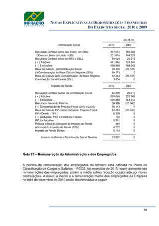 NOTAS EXPLICATIVAS ÀS DEMONSTRAÇÕES FINANCEIRAS
DO EXERCÍCIO SOCIAL 2010 E 2009
99
Nota 25 – Remuneração da Administração e dos Empregados
A política de remuneração dos empregados da Infraero está definida no Plano de
Classificação de Cargos e Salários – PCCS. No exercício de 2010 houve aumento nas
remunerações dos empregados, porém a média sofreu redução ocasionada por novas
contratações. A maior, a menor e a remuneração média dos empregados da Empresa
no mês de dezembro de 2010 estão discriminadas a seguir:
(Em R$ mil)
Contribuição Social 2010 2009
Resultado Contábil antes dos Invest. em OBU 247.634 165.193
Obras em Bens da União - OBU 201.614 144.279
Resultado Contábil antes do IRPJ e CSLL 46.020 20.915
( + ) Adições: 681.244 723.546
( - ) Exclusões: 666.888 764.642
Base de Cálculo da Contribuição Social 60.376 (20.181)
(-) Compensação de Base Cálculo Negativa (30%) 18.113 0
Base de Cálculo após Compensação da Base Negativa 42.263 (20.181)
Contribuição Social Devida (9% ) 3.804 0
Imposto de Renda 2010 2009
Resultado Contábil depois da Contribuição Social 42.216 20.915
( + ) Adições: 685.048 723.688
( - ) Exclusões: 666.888 764.642
Resultado Fiscal do Período 60.376 (20.040)
( - ) Compensação de Prejuízo Fiscal (30% s/Lucro) 18.113 0
Base de Cálculo IRPJ após Compens. Prejuízo Fiscal 42.263 (20.040)
IRPJ Devido (15% ) 6.339 0
( - ) Deduções: PAT e Incentivos Fiscais 748 0
IRPJ a Recolher 5.591 0
Parcela Isenta do Adicional de Imposto de Renda 240 0
Adicional do Imposto de Renda (10%) 4.202 0
Imposto de Renda Devido 9.793 0
Imposto de Renda e Contribuição Social Devidos 13.597 0
 
