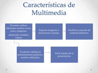 Características de
Multimedia
Permiten utilizar
diferentes medios como:
texto, imágenes,
animación, sonidos,
videos.
Importa imágenes e
lustraciones creadas.
Facilita la creación de
material didáctico.
Excelente calidad en
presentaciones graficas y
sonidos utilizados.
Fácil manejo de la
presentación.
 