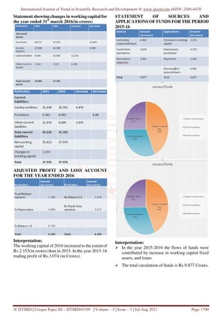 International Journal of Trend in Scientific Research and Development @ www.ijtsrd.com eISSN: 2456-6470
@ IJTSRD | Unique Paper ID – IJTSRD45199 | Volume – 5 | Issue – 5 | Jul-Aug 2021 Page 1790
Statement showing changes in working capital for
the year ended 31st
march 2016(in crores)
ADJUSTED PROFIT AND LOSS ACCOUNT
FOR THE YEAR ENDED 2016
Interpretation:
The working capital of 2016 increased to the extent of
Rs.2.153(in crores) than in 2015. In the year 2015-16
trading profit of Rs.3.074 (in Crores).
STATEMENT OF SOURCES AND
APPLICATIONS OF FUNDS FOR THE PERIOD
2015-16
Interpretation:
In the year 2015-2016 the flows of funds were
contributed by increase in working capital fixed
assets, and loans.
The total circulation of funds is Rs.9.877 Crores.
 