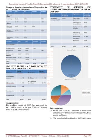 International Journal of Trend in Scientific Research and Development @ www.ijtsrd.com eISSN: 2456-6470
@ IJTSRD | Unique Paper ID – IJTSRD45199 | Volume – 5 | Issue – 5 | Jul-Aug 2021 Page 1791
Statement showing changes in working capital As
on 31st
march 2017(in crores)
ADJUSTED PROFIT AN D LOSS ACCOUNT
FOR THE YEAR ENDED 2017
Interpretation:
The working capital of 2017 has decreased to
Rs.25.699(in crores).In the year 2016-2017 trading
profit is Rs.15.786(in crores).
STATEMENT OF SOURCES AND
APPLICATIONS OF FUNDS FOR THE PERIOD
2016-2017
Interpretation:
In the year 2016-2017 the flow of funds were
contributed by decrease in working capital, fixed
assets, and loans.
The total circulation of funds is Rs.25.699 crores.
 