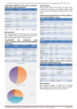 International Journal of Trend in Scientific Research and Development @ www.ijtsrd.com eISSN: 2456-6470
@ IJTSRD | Unique Paper ID – IJTSRD45199 | Volume – 5 | Issue – 5 | Jul-Aug 2021 Page 1793
ADJUSTED PROFIT AND LOSS ACCOUNT
FOR THE YEAR ENDED 2019
Interpretation:
The working capital of 2018 has also increased to
Rs.17.834(in Crores). than in 2017.In the year 2017-
2018 trading profit of Rs.35.248(in crores).
STATEMENT OF SOURCES AND
APPLICATIONS OF FUNDS FOR THE PERIOD
(2018-2019)
Interpretation:
In the year 2018-19 the flows of funds were
contributed by Increase in working capital, fixed
assets, loans. the circulation of funds is Rs. 78.721
crores.
Statement showing changes in working capital As
on 31st
march 2020 (in crores)
ADJUSTED PROFIT AND LOSS ACCOUNT
FOR THE YEAR ENDED 2020
Interpretation:
The working capital of 2020 has increased
Rs.13.042(in crores) than in 2019. In the year 2019-
2020 Trading profit is Rs.14.791 (in Crores).
 