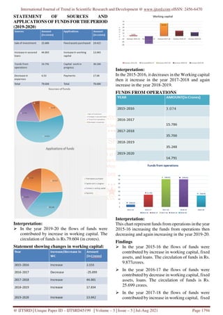 International Journal of Trend in Scientific Research and Development @ www.ijtsrd.com eISSN: 2456-6470
@ IJTSRD | Unique Paper ID – IJTSRD45199 | Volume – 5 | Issue – 5 | Jul-Aug 2021 Page 1794
STATEMENT OF SOURCES AND
APPLICATIONS OF FUNDS FOR THE PERIOD
(2019-2020)
Interpretation:
In the year 2019-20 the flows of funds were
contributed by increase in working capital. The
circulation of funds is Rs.79.604 (in crores).
Statement showing changes in working capital:
Interpretation:
In the 2015-2016, it decreases in the Working capital
then it increase in the year 2017-2018 and again
increase in the year 2018-2019.
FUNDS FROM OPERATIONS
Interpretation:
This chart represent funds from operations in the year
2015-16 increasing the funds from operations then
decreasing and again increasing in the year 2019-20.
Findings
In the year 2015-16 the flows of funds were
contributed by increase in working capital, fixed
assets, and loans. The circulation of funds in Rs.
9.877crores.
In the year 2016-17 the flows of funds were
contributed by decrease in working capital, fixed
assets, loans. The circulation of funds is Rs.
25.699 crores.
In the year 2017-18 the flows of funds were
contributed by increase in working capital, fixed
 