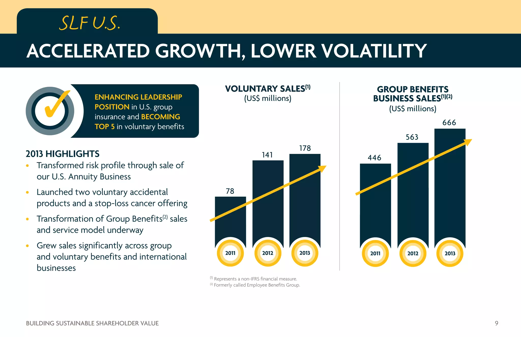 2011
78
2012
141
VOLUNTARY SALES(1)
(US$ millions)
2013
178
2011
446
2012
563
GROUP BENEFITS
BUSINESS SALES(1)(2)
(US$ millions)
666
2013
2013 HIGHLIGHTS
•	 Transformed risk profile through sale of
our U.S. Annuity Business
•	 Launched two voluntary accidental
products and a stop-loss cancer offering
•	 Transformation of Group Benefits(2)
sales
and service model underway
•	 Grew sales significantly across group
and voluntary benefits and international
businesses
ENHANCING LEADERSHIP
POSITION in U.S. group
insurance and BECOMING
TOP 5 in voluntary benefits
GROWING ASIA to be
a MORE SIGNIFICANT
PART of Sun Life’s results
SLF U.S.
ACCELERATED GROWTH, LOWER VOLATILITY
9BUILDING SUSTAINABLE SHAREHOLDER VALUE
(1)
Represents a non-IFRS financial measure.
(2)
Formerly called Employee Benefits Group.
 