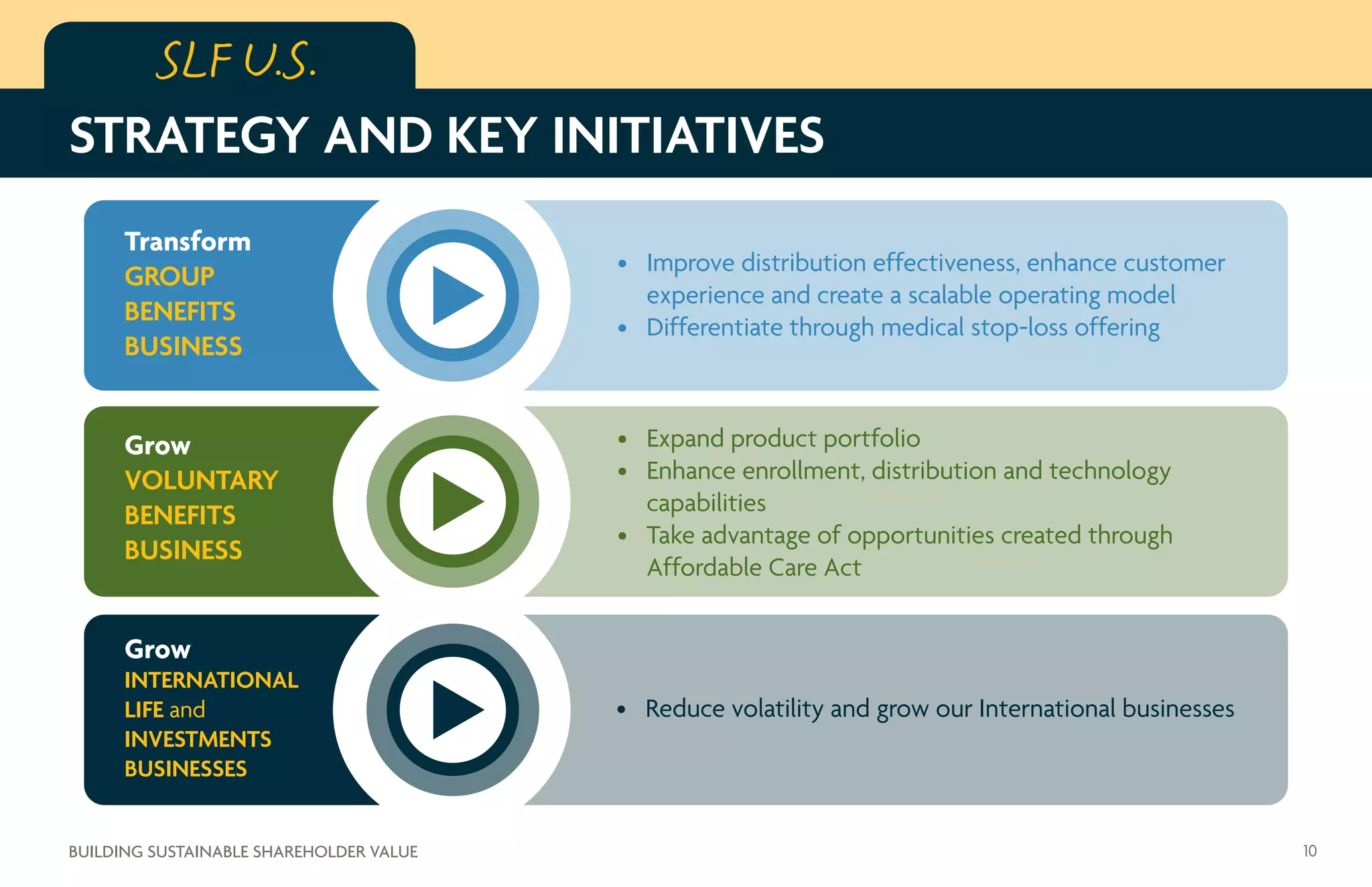 SLF U.S.SLF U.S.
STRATEGY AND KEY INITIATIVES
Transform
GROUP
BENEFITS
BUSINESS
Grow
VOLUNTARY
BENEFITS
BUSINESS
Grow
INTERNATIONAL
LIFE and
INVESTMENTS
BUSINESSES
•	 Improve distribution effectiveness, enhance customer
experience and create a scalable operating model
•	 Differentiate through medical stop-loss offering
•	 Expand product portfolio
•	 Enhance enrollment, distribution and technology
capabilities
•	 Take advantage of opportunities created through
Affordable Care Act
•	 Reduce volatility and grow our International businesses
10BUILDING SUSTAINABLE SHAREHOLDER VALUE
 