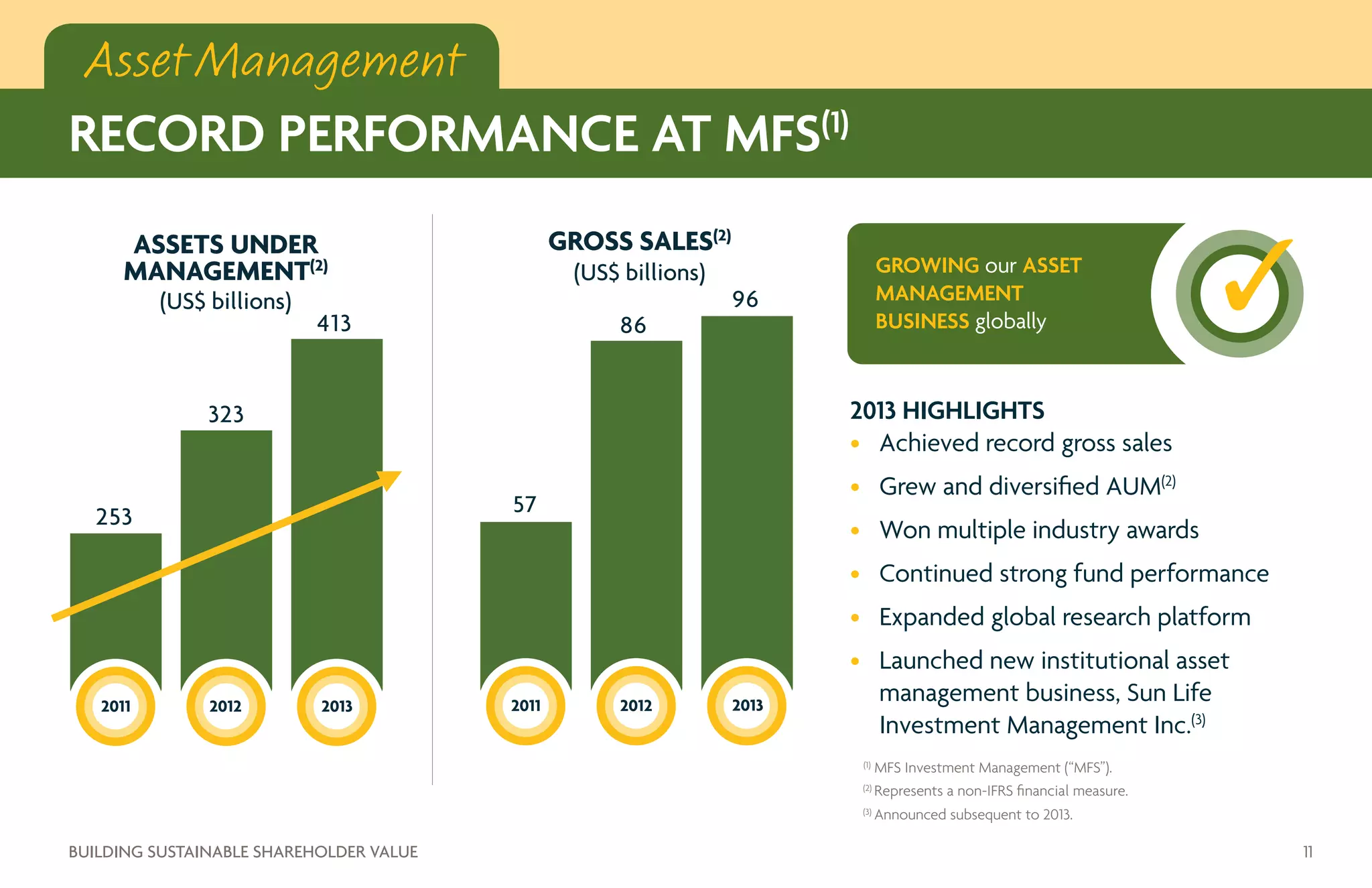 2013
413
2012
323
2011
253
ASSETS UNDER
MANAGEMENT(2)
(US$ billions)
2012
86
2011
57
GROSS SALES(2)
(US$ billions)
96
2013
2013 HIGHLIGHTS
•	 Achieved record gross sales
•	 Grew and diversified AUM(2)
•	 Won multiple industry awards
•	 Continued strong fund performance
•	 Expanded global research platform
•	 Launched new institutional asset
management business, Sun Life
Investment Management Inc.(3)
MFS Investment Management (“MFS”).(1)
Asset Management
RECORD PERFORMANCE AT MFS(1)
Becoming the BEST
PERFORMING LIFE
INSURER in Canada
GROWING our ASSET
MANAGEMENT
BUSINESS globally
11BUILDING SUSTAINABLE SHAREHOLDER VALUE
Represents a non-IFRS financial measure.(2)
Announced subsequent to 2013.(3)
 