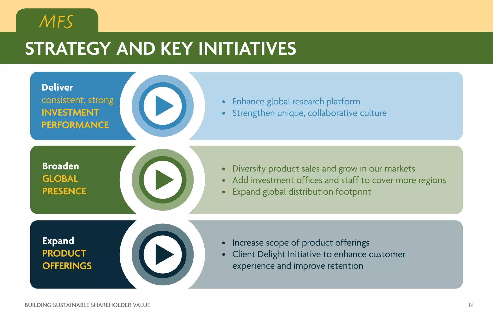 MFS
Deliver
consistent, strong
INVESTMENT
PERFORMANCE
Broaden
GLOBAL
PRESENCE
Expand
PRODUCT
OFFERINGS
•	 Enhance global research platform
•	 Strengthen unique, collaborative culture
•	 Diversify product sales and grow in our markets
•	 Add investment offices and staff to cover more regions
•	 Expand global distribution footprint
•	 Increase scope of product offerings
•	 Client Delight Initiative to enhance customer
experience and improve retention
12BUILDING SUSTAINABLE SHAREHOLDER VALUE
MFS
STRATEGY AND KEY INITIATIVES
 