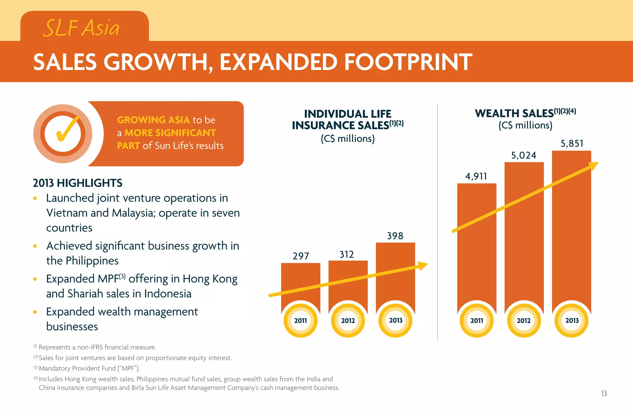 SLF Asia
SALES GROWTH, EXPANDED FOOTPRINT
2013 HIGHLIGHTS
•	 Launched joint venture operations in
Vietnam and Malaysia; operate in seven
countries
•	 Achieved significant business growth in
the Philippines
•	 Expanded MPF(3)
offering in Hong Kong
and Shariah sales in Indonesia
•	 Expanded wealth management
businesses
ENHANCING LEADERSHIP
POSITION in U.S. group
insurance and BECOMING
TOP 5 in voluntary benefits
GROWING ASIA to be
a MORE SIGNIFICANT
PART of Sun Life’s results
13
Represents a non-IFRS financial measure.(1)
Sales for joint ventures are based on proportionate equity interest.(2)
Mandatory Provident Fund (“MPF”).(3)
Includes Hong Kong wealth sales, Philippines mutual fund sales, group wealth sales from the India and
China insurance companies and Birla Sun Life Asset Management Company’s cash management business.
(4)
(C$ millions)
2011
4,911
WEALTH SALES(1)(2)(4)
2012
5,024
5,851
20132012
312
2011
297
INDIVIDUAL LIFE
INSURANCE SALES(1)(2)
(C$ millions)
398
2013
 