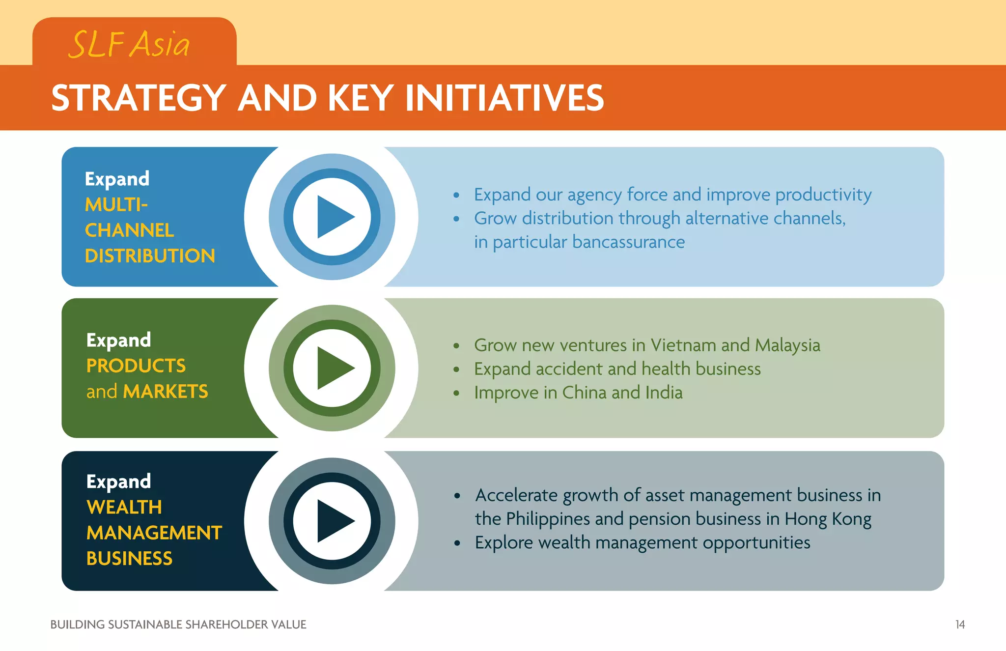 SLF Asia
Expand
MULTI-
CHANNEL
DISTRIBUTION
Expand
PRODUCTS
and MARKETS
Expand
WEALTH
MANAGEMENT
BUSINESS
•	 Expand our agency force and improve productivity
•	 Grow distribution through alternative channels,
in particular bancassurance
•	 Grow new ventures in Vietnam and Malaysia
•	 Expand accident and health business
•	 Improve in China and India
•	 Accelerate growth of asset management business in
the Philippines and pension business in Hong Kong
•	 Explore wealth management opportunities
14BUILDING SUSTAINABLE SHAREHOLDER VALUE
SLF Asia
STRATEGY AND KEY INITIATIVES
 
