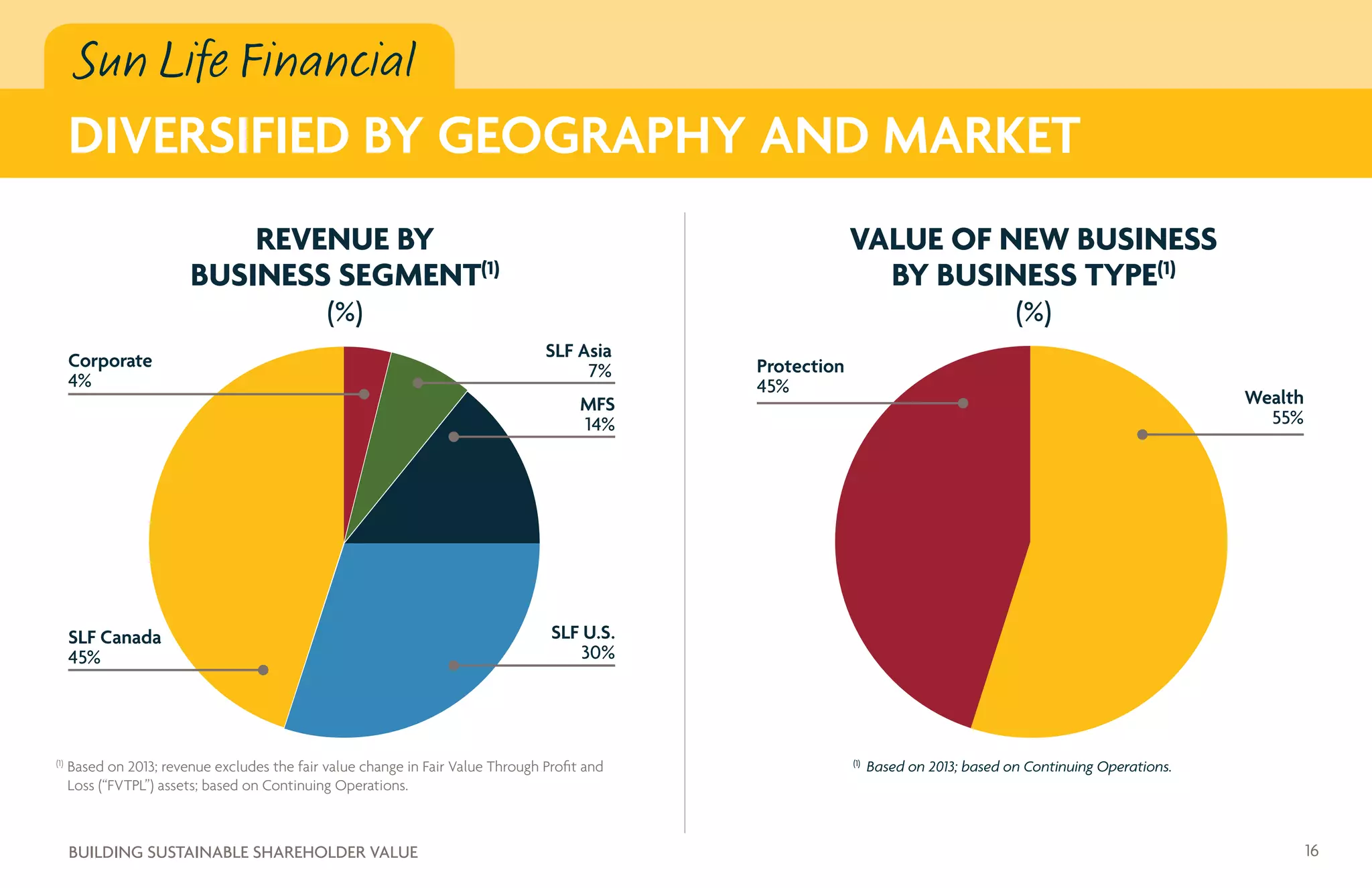 Sun Life Financial
DIVERSIFIED BY GEOGRAPHY AND MARKET
Based on 2013; revenue excludes the fair value change in Fair Value Through Profit and
Loss (“FVTPL”) assets; based on Continuing Operations.
(1)
Based on 2013; based on Continuing Operations.(1)
16BUILDING SUSTAINABLE SHAREHOLDER VALUE
(%)
REVENUE BY
BUSINESS SEGMENT(1)
SLF Asia
7%
MFS
14%
SLF U.S.
30%
SLF Canada
45%
Corporate
4%
(%)
VALUE OF NEW BUSINESS
BY BUSINESS TYPE(1)
Protection
45%
Wealth
55%
 