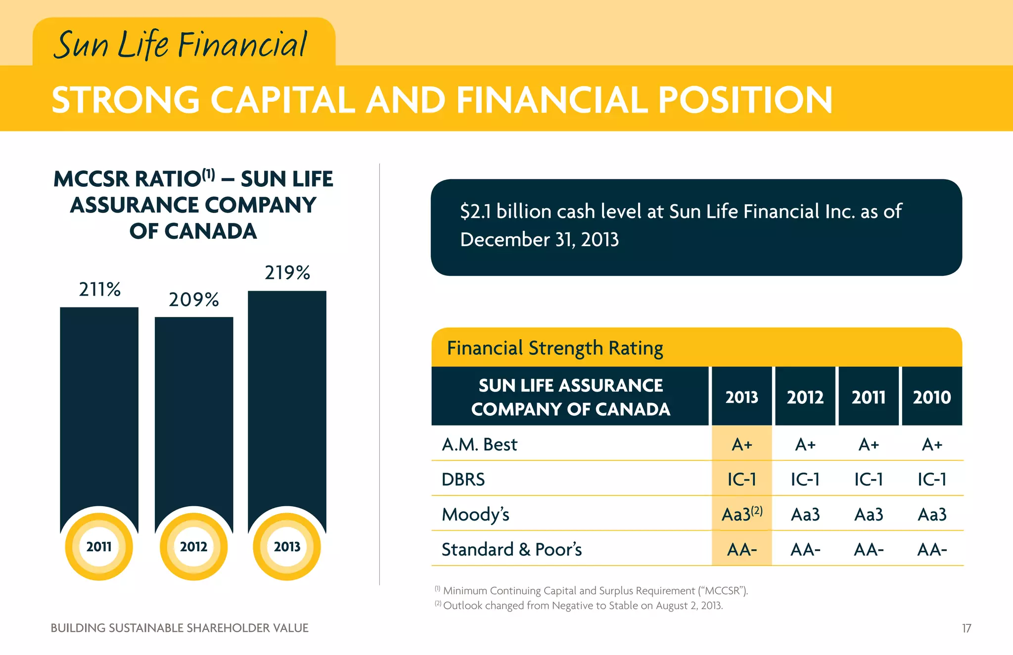 Sun Life Financial
STRONG CAPITAL AND FINANCIAL POSITION
SUN LIFE ASSURANCE
COMPANY OF CANADA
2013 2012 2011 2010
A.M. Best A+ A+ A+ A+
DBRS IC-1 IC-1 IC-1 IC-1
Moody’s Aa3(2)
Aa3 Aa3 Aa3
Standard  Poor’s AA- AA- AA- AA-
Outlook changed from Negative to Stable on August 2, 2013.(2)
Financial Strength Rating
$2.1 billion cash level at Sun Life Financial Inc. as of
December 31, 2013
MCCSR RATIO(1)
– SUN LIFE
ASSURANCE COMPANY
OF CANADA
2013
219%
2011
211%
2012
209%
17BUILDING SUSTAINABLE SHAREHOLDER VALUE
Minimum Continuing Capital and Surplus Requirement (“MCCSR”).(1)
 