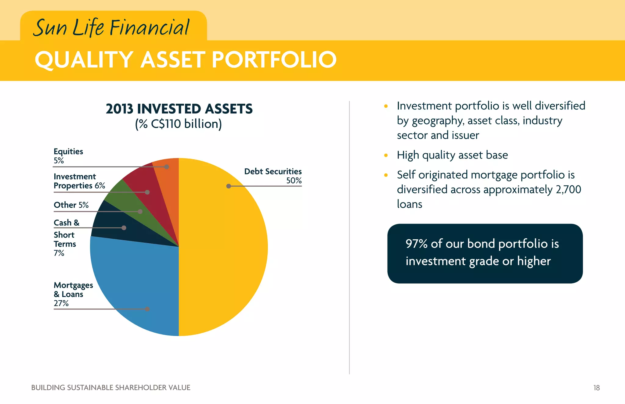 Sun Life Financial
QUALITY ASSET PORTFOLIO
•	 Investment portfolio is well diversified
by geography, asset class, industry
sector and issuer
•	 High quality asset base
•	 Self originated mortgage portfolio is
diversified across approximately 2,700
loans
97% of our bond portfolio is
investment grade or higher
2013 INVESTED ASSETS
Investment
Properties 6%
Equities
5%
Debt Securities
50%
Mortgages
 Loans
27%
Cash 
Short
Terms
7%
Other 5%
(% C$110 billion)
18BUILDING SUSTAINABLE SHAREHOLDER VALUE
 