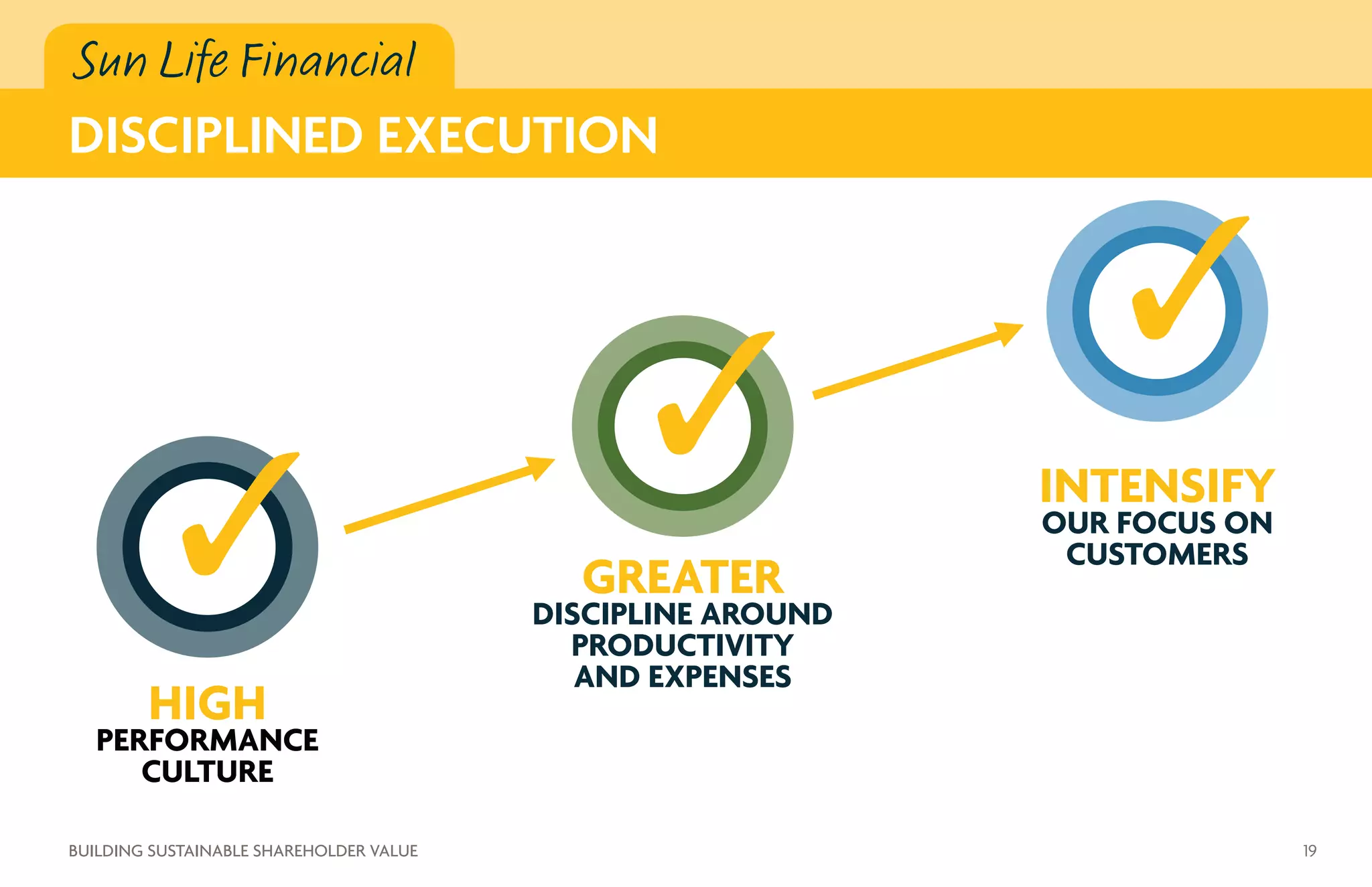 Sun Life Financial
DISCIPLINED EXECUTION
HIGH
PERFORMANCE
CULTURE
GREATER
DISCIPLINE AROUND
PRODUCTIVITY
AND EXPENSES
INTENSIFY
OUR FOCUS ON
CUSTOMERS
19BUILDING SUSTAINABLE SHAREHOLDER VALUE
 