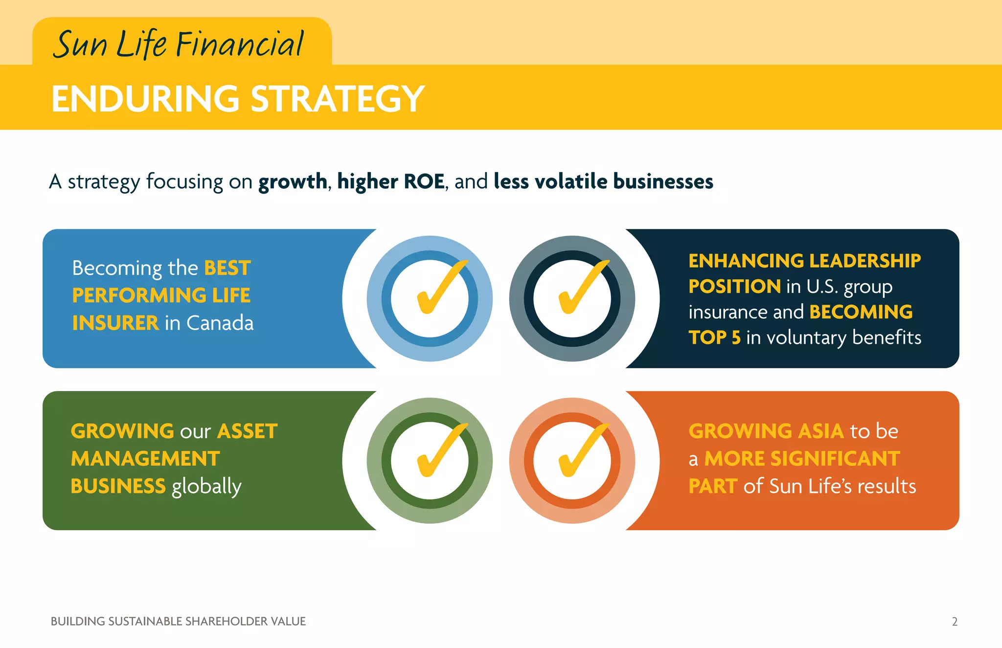 A strategy focusing on growth, higher ROE, and less volatile businesses
Becoming the BEST
PERFORMING LIFE
INSURER in Canada
ENHANCING LEADERSHIP
POSITION in U.S. group
insurance and BECOMING
TOP 5 in voluntary benefits
GROWING our ASSET
MANAGEMENT
BUSINESS globally
GROWING ASIA to be
a MORE SIGNIFICANT
PART of Sun Life’s results
Sun Life Financial
ENDURING STRATEGY
2BUILDING SUSTAINABLE SHAREHOLDER VALUE
 