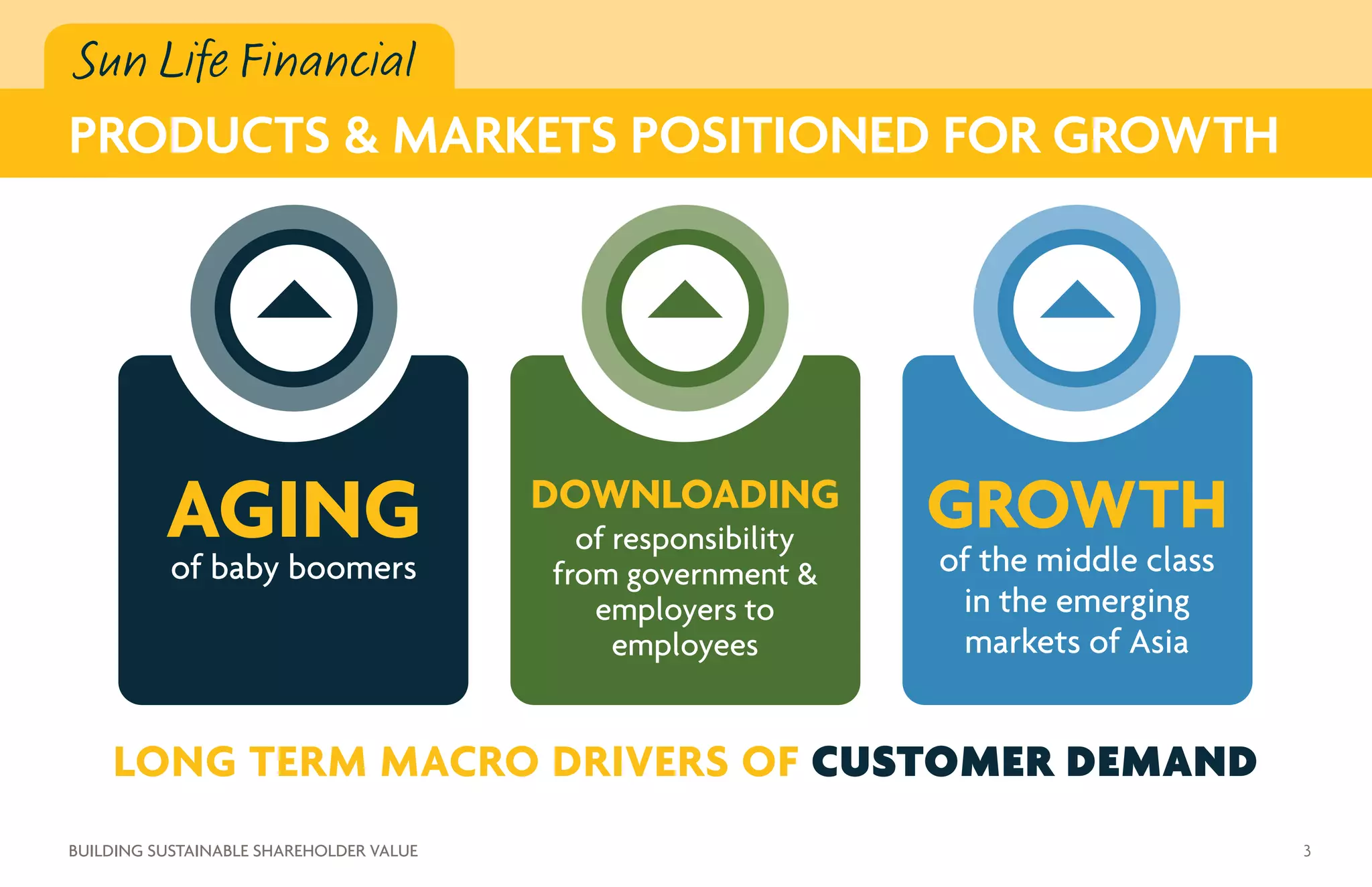 LONG TERM MACRO DRIVERS OF CUSTOMER DEMAND
of responsibility
from government 
employers to
employees
DOWNLOADING
of the middle class
in the emerging
markets of Asia
GROWTH
of baby boomers
AGING
Sun Life Financial
PRODUCTS  MARKETS POSITIONED FOR GROWTH
3BUILDING SUSTAINABLE SHAREHOLDER VALUE
 