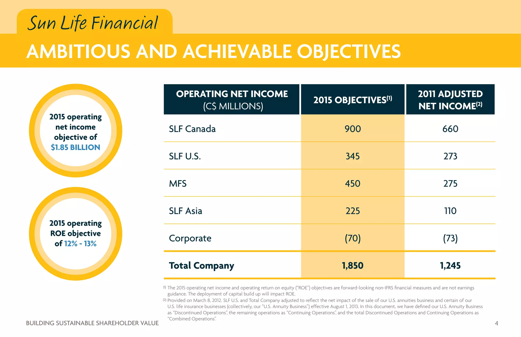 Sun Life Financial
AMBITIOUS AND ACHIEVABLE OBJECTIVES
OPERATING NET INCOME
(C$ MILLIONS)
2015 OBJECTIVES(1) 2011 ADJUSTED
NET INCOME(2)
SLF Canada 900 660
SLF U.S. 345 273
MFS 450 275
SLF Asia 225 110
Corporate (70) (73)
Total Company 1,850 1,245
The 2015 operating net income and operating return on equity (“ROE”) objectives are forward-looking non-IFRS financial measures and are not earnings
guidance. The deployment of capital build up will impact ROE.
(1)
Provided on March 8, 2012. SLF U.S. and Total Company adjusted to reflect the net impact of the sale of our U.S. annuities business and certain of our
U.S. life insurance businesses (collectively, our “U.S. Annuity Business”) effective August 1, 2013. In this document, we have defined our U.S. Annuity Business
as “Discontinued Operations”, the remaining operations as “Continuing Operations”, and the total Discontinued Operations and Continuing Operations as
“Combined Operations”.
(2)
2015 operating
net income
objective of
$1.85 BILLION
2015 operating
ROE objective
of 12% - 13%
4BUILDING SUSTAINABLE SHAREHOLDER VALUE
 