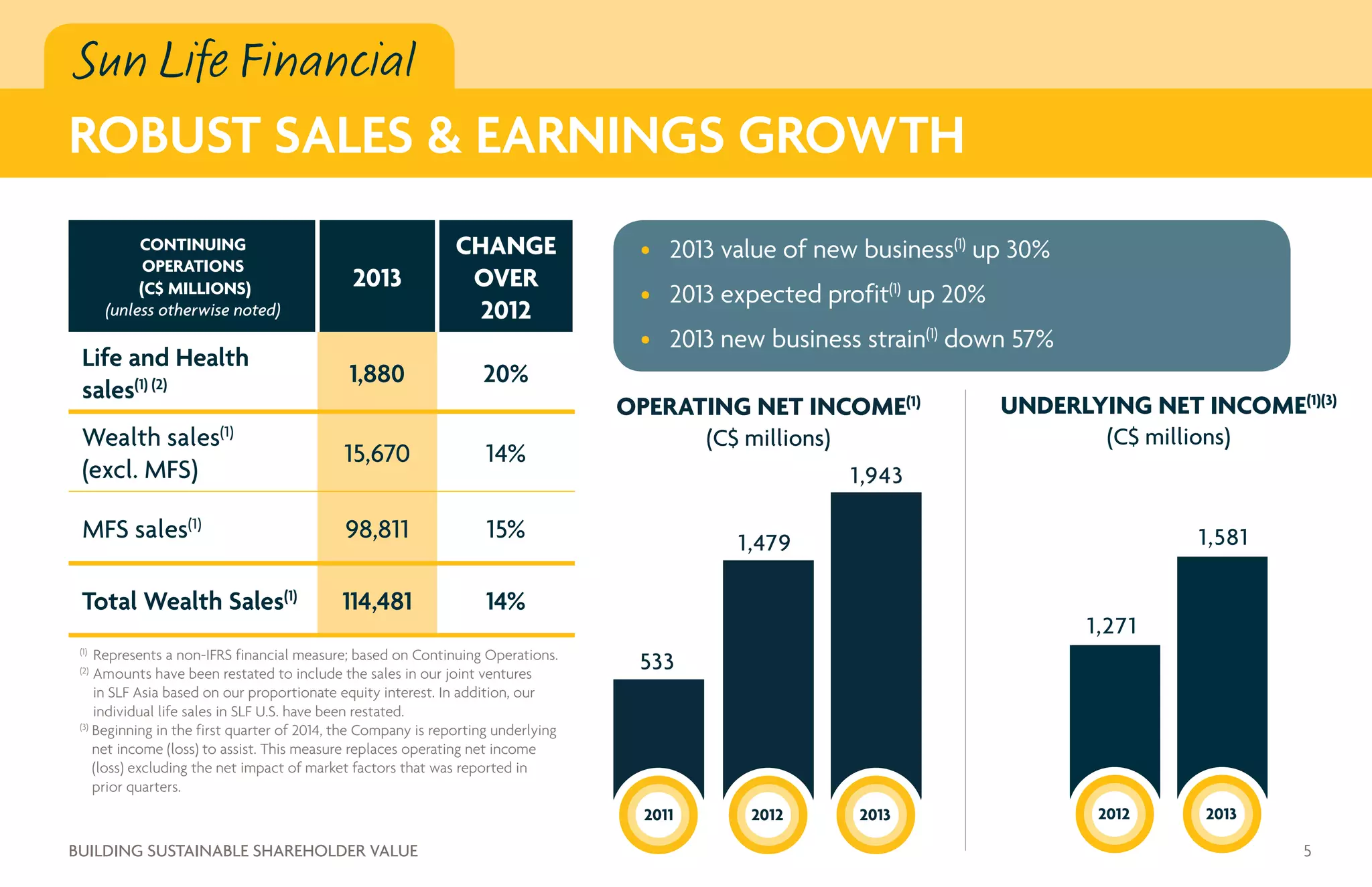 Sun Life Financial
ROBUST SALES  EARNINGS GROWTH
5BUILDING SUSTAINABLE SHAREHOLDER VALUE
•	 2013 value of new business(1)
up 30%
•	 2013 expected profit(1)
up 20%
•	 2013 new business strain(1)
down 57%
CONTINUING
OPERATIONS
(C$ MILLIONS)
(unless otherwise noted)
2013
CHANGE
OVER
2012
Life and Health
sales(1) (2) 1,880 20%
Wealth sales(1)
(excl. MFS)
15,670 14%
MFS sales(1)
98,811 15%
Total Wealth Sales(1)
114,481 14%
(1)
Represents a non-IFRS financial measure; based on Continuing Operations.
(2)
Amounts have been restated to include the sales in our joint ventures
in SLF Asia based on our proportionate equity interest. In addition, our
individual life sales in SLF U.S. have been restated.
(3)
Beginning in the first quarter of 2014, the Company is reporting underlying
net income (loss) to assist. This measure replaces operating net income
(loss) excluding the net impact of market factors that was reported in
prior quarters.
(C$ millions)
2011
533
OPERATING NET INCOME(1)
2012
1,479
2013
1,943
(C$ millions)
UNDERLYING NET INCOME(1)(3)
2012
1,271
2013
1,581
 