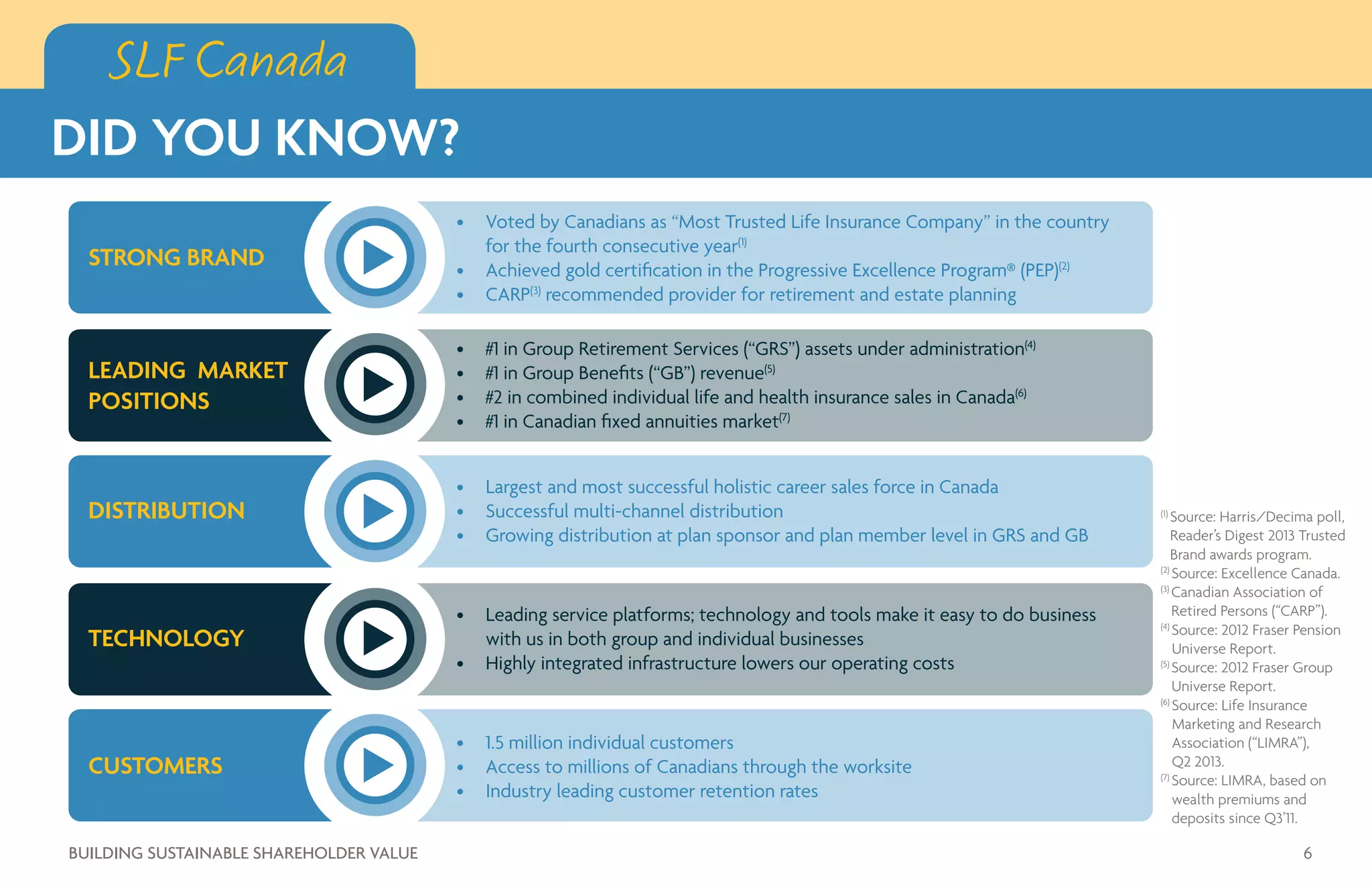 STRONG BRAND
LEADING MARKET
POSITIONS
DISTRIBUTION
TECHNOLOGY
CUSTOMERS
•	 Voted by Canadians as “Most Trusted Life Insurance Company” in the country
for the fourth consecutive year(1)
•	 Achieved gold certification in the Progressive Excellence Program® (PEP)(2)
•	 CARP(3)
recommended provider for retirement and estate planning
•	 #1 in Group Retirement Services (“GRS”) assets under administration(4)
•	 #1 in Group Benefits (“GB”) revenue(5)
•	 #2 in combined individual life and health insurance sales in Canada(6)
•	 #1 in Canadian fixed annuities market(7)
•	 Largest and most successful holistic career sales force in Canada
•	 Successful multi-channel distribution
•	 Growing distribution at plan sponsor and plan member level in GRS and GB
•	 Leading service platforms; technology and tools make it easy to do business
with us in both group and individual businesses
•	 Highly integrated infrastructure lowers our operating costs
•	 1.5 million individual customers
•	 Access to millions of Canadians through the worksite
•	 Industry leading customer retention rates
(1)
Source: Harris/Decima poll,
Reader’s Digest 2013 Trusted
Brand awards program.
(2)
Source: Excellence Canada.
(3)
Canadian Association of
Retired Persons (“CARP”).
(4)
Source: 2012 Fraser Pension
Universe Report.
(5)
Source: 2012 Fraser Group
Universe Report.
(6)
Source: Life Insurance
Marketing and Research
Association (“LIMRA”),
Q2 2013.
(7)
Source: LIMRA, based on
wealth premiums and
deposits since Q3’11.
6BUILDING SUSTAINABLE SHAREHOLDER VALUE
SLF Canada
DID YOU KNOW?
 