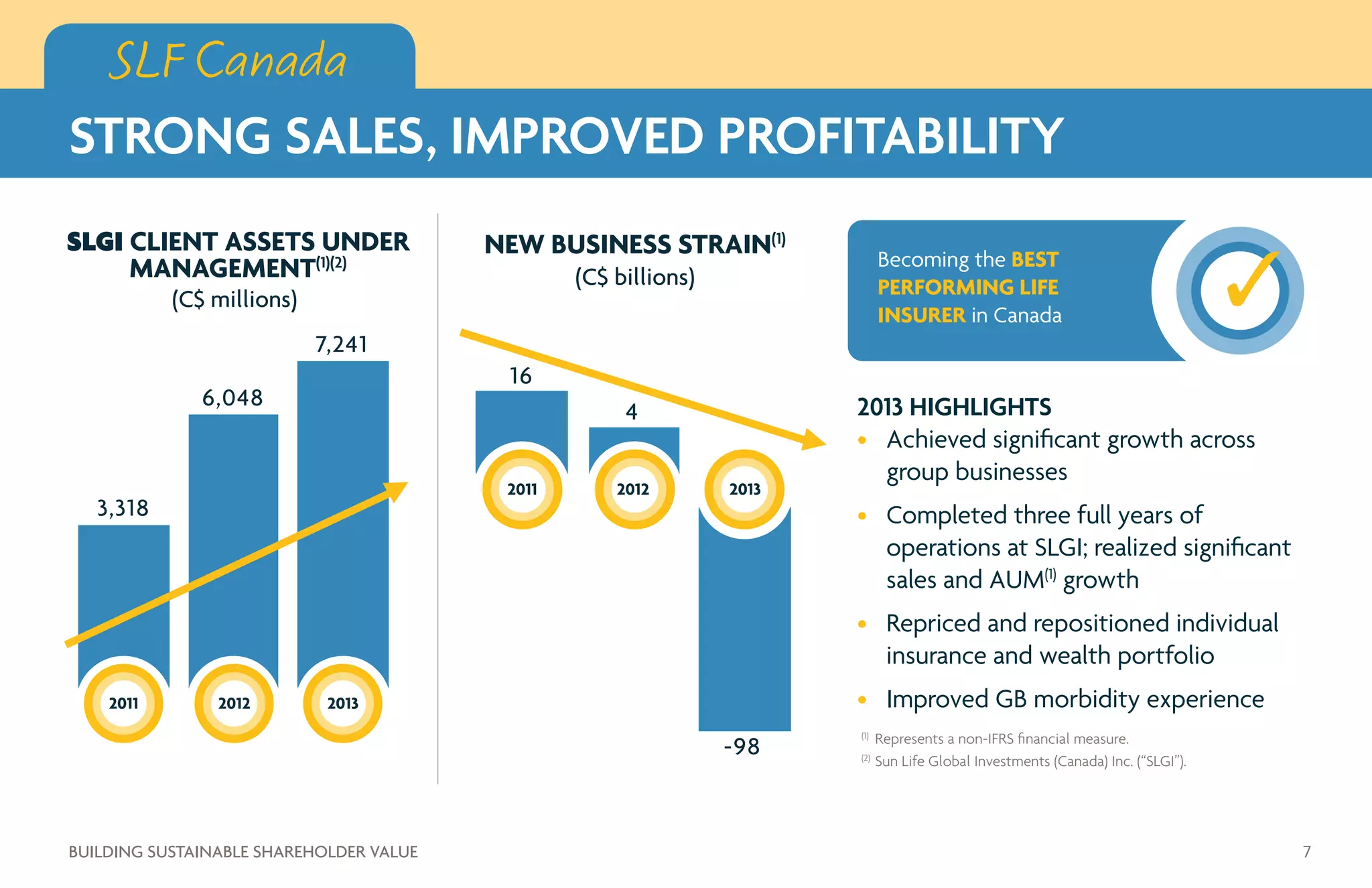 SLGI CLIENT ASSETS UNDER
MANAGEMENT(1)(2)
2011
3,318
2012
6,048
2013
7,241
(C$ millions)
NEW BUSINESS STRAIN(1)
(C$ billions)
2011
16
2012
4
-98
2013
2013 HIGHLIGHTS
•	 Achieved significant growth across
group businesses
•	 Completed three full years of
operations at SLGI; realized significant
sales and AUM(1)
growth
•	 Repriced and repositioned individual
insurance and wealth portfolio
•	 Improved GB morbidity experience
Represents a non-IFRS financial measure.(1)
Becoming the BEST
PERFORMING LIFE
INSURER in Canada
GROWING our ASSET
MANAGEMENT
BUSINESS globally
SLF Canada
STRONG SALES, IMPROVED PROFITABILITY
7BUILDING SUSTAINABLE SHAREHOLDER VALUE
Sun Life Global Investments (Canada) Inc. (“SLGI”).(2)
 