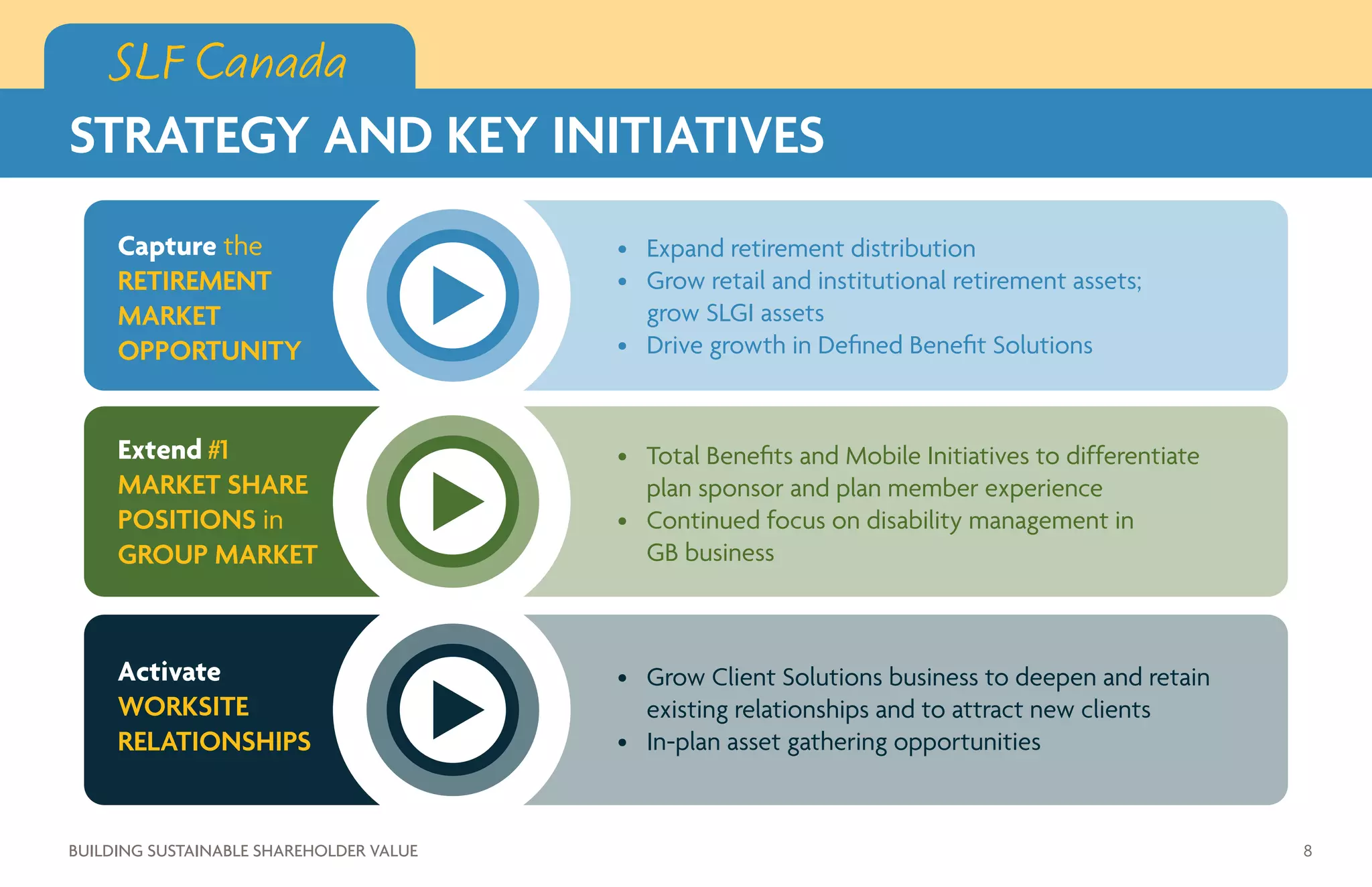 SLF Canada
STRATEGY AND KEY INITIATIVES
Capture the
RETIREMENT
MARKET
OPPORTUNITY
Extend #1
MARKET SHARE
POSITIONS in
GROUP MARKET
Activate
WORKSITE
RELATIONSHIPS
•	 Expand retirement distribution
•	 Grow retail and institutional retirement assets;
grow SLGI assets
•	 Drive growth in Defined Benefit Solutions
•	 Total Benefits and Mobile Initiatives to differentiate
plan sponsor and plan member experience
•	 Continued focus on disability management in
GB business
•	 Grow Client Solutions business to deepen and retain
existing relationships and to attract new clients
•	 In-plan asset gathering opportunities
8BUILDING SUSTAINABLE SHAREHOLDER VALUE
SLF Canada
 