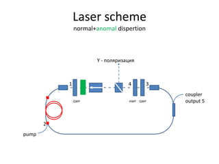 Laser scheme
normal+anomal dispertion
HWP QWPQWP
1
2
34
coupler
output 5
pump
Y - поляризация
 