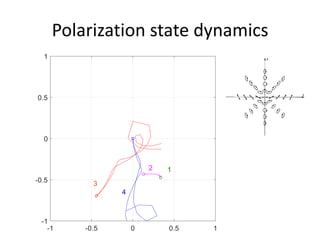 Polarization state dynamics
 