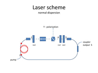 Laser scheme
normal dispersion
HWP QWPQWP
1
2
34
coupler
output 5
pump
Y - polarization
 