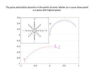 The pulse polarization dynamics in the points of cavity. Marker on a curve shows point
in a pulse with highest power.
 