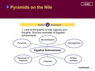 HOME
2   Pyramids on the Nile


                         Section   2   Assessment

          1. Look at the graphic to help organize your
          thoughts. Give four examples of Egyptian
          achievements.
                            Mummification
       Pyramids                                          Hieroglyphics


                      Egyptian Achievements


       Advances in                                         Written
        medicine               Calendar                   numbers


                                                                     continued . . .
 