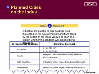 HOME
3   Planned Cities
    on the Indus


                             Section    3    Assessment

             1. Look at the graphic to help organize your
             thoughts. List the environmental conditions faced
             by the people of the Indus Valley. For each one,
             explain whether the condition was a benefit or a
             drawback.
    Environmental Condition                Benefit or Drawback
                                (-) too little rain
         monsoons
                                (-) too much rain
                                (+) spread deposits of rich soil over wide area
         floods
                                (-) unpredictable

         high mountains         (+) natural barrier helped protect against invasion

         large desert           (+) natural barrier helped protect against invasion

                                                                                  continued . . .
 
