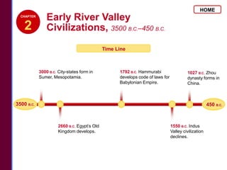 HOME
  CHAPTER
                Early River Valley
    2           Civilizations, 3500 B.C.–450 B.C.
                                              Time Line



            3000 B.C. City-states form in           1792 B.C. Hammurabi                  1027 B.C. Zhou
            Sumer, Mesopotamia.                     develops code of laws for            dynasty forms in
                                                    Babylonian Empire.                   China.



3500 B.C.                                                                                             450 B.C.



                      2660 B.C. Egypt’s Old                                     1550 B.C. Indus
                      Kingdom develops.                                         Valley civilization
                                                                                declines.
 