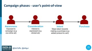 @ItaiYaffe, @ettigur
Campaign phases - user’s point-of-view
Awareness
Exposed to
campaign (e.g
via online ad)
Consideratio...