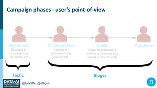 @ItaiYaffe, @ettigur
Campaign phases - user’s point-of-view
Awareness
Exposed to
campaign (e.g
via online ad)
Consideratio...
