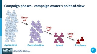 @ItaiYaffe, @ettigur
Campaign phases - campaign owner’s point-of-view
Awareness Consideration Intent Purchase
Drop-
off
Dr...