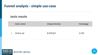 @ItaiYaffe, @ettigur
Funnel analysis - simple use-case
 