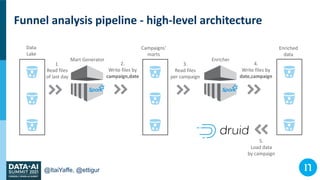 @ItaiYaffe, @ettigur
Funnel analysis pipeline - high-level architecture
1.
Read files
of last day
Data
Lake
2.
Write files...